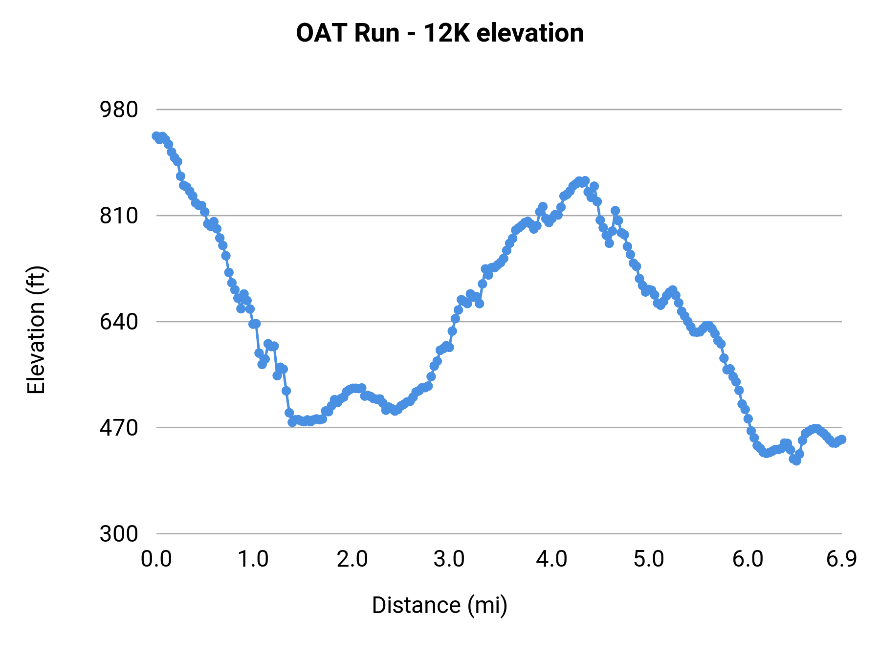 OAT Run - 12K elevation profile