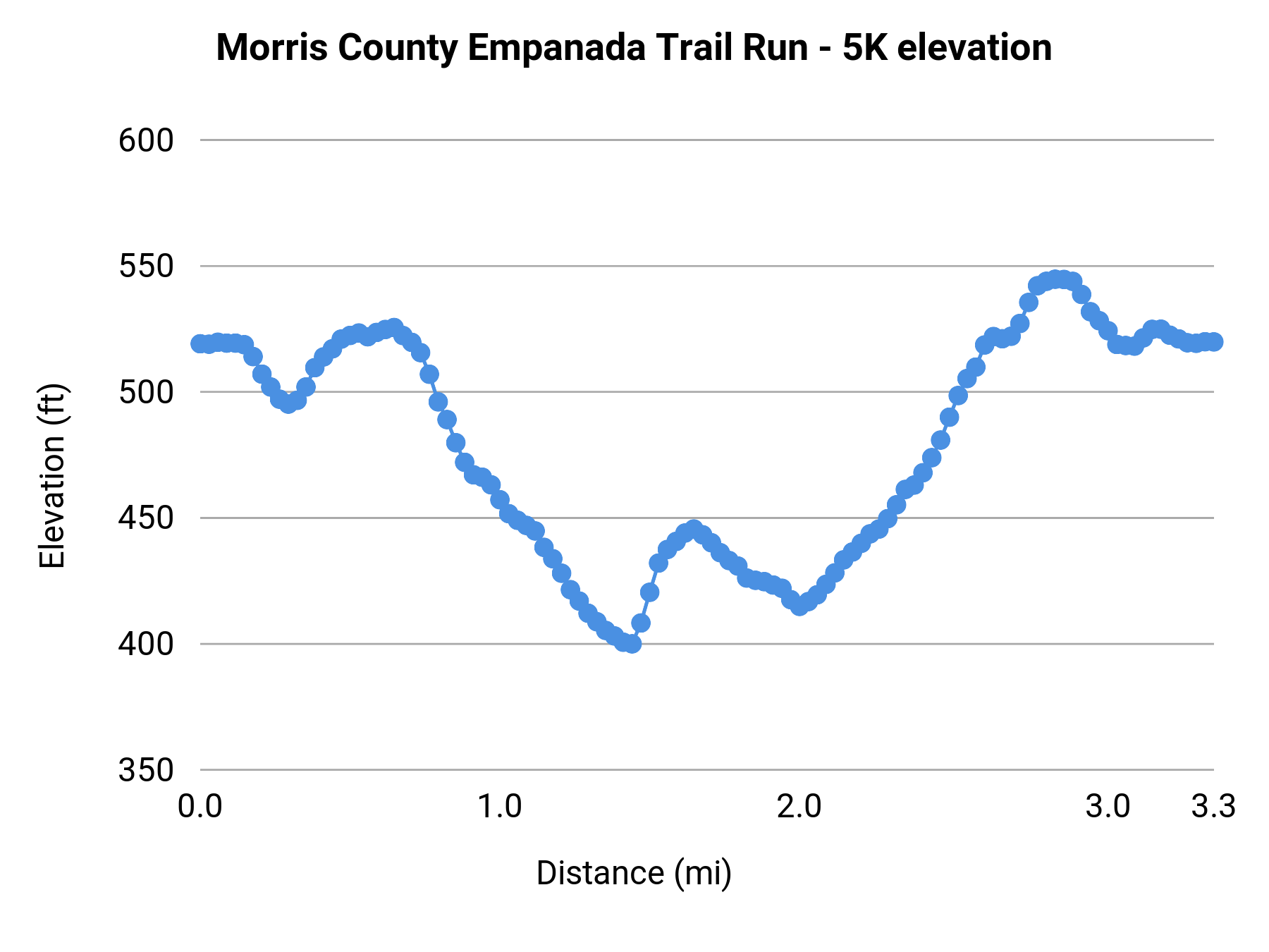 Morris County Empanada Trail Run - 5K elevation profile