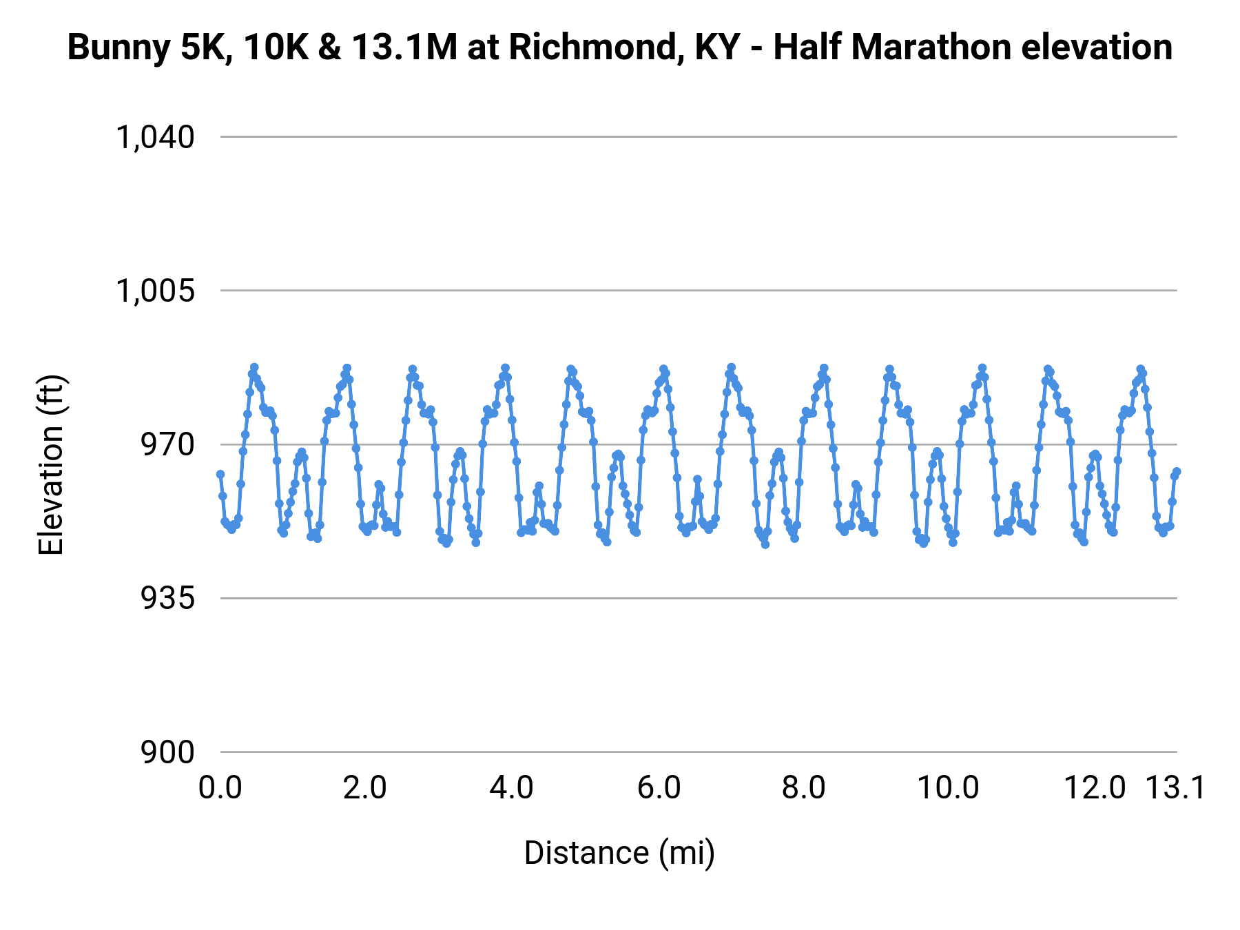 Bunny 5K, 10K & 13.1M at Richmond, KY - Half Marathon elevation profile