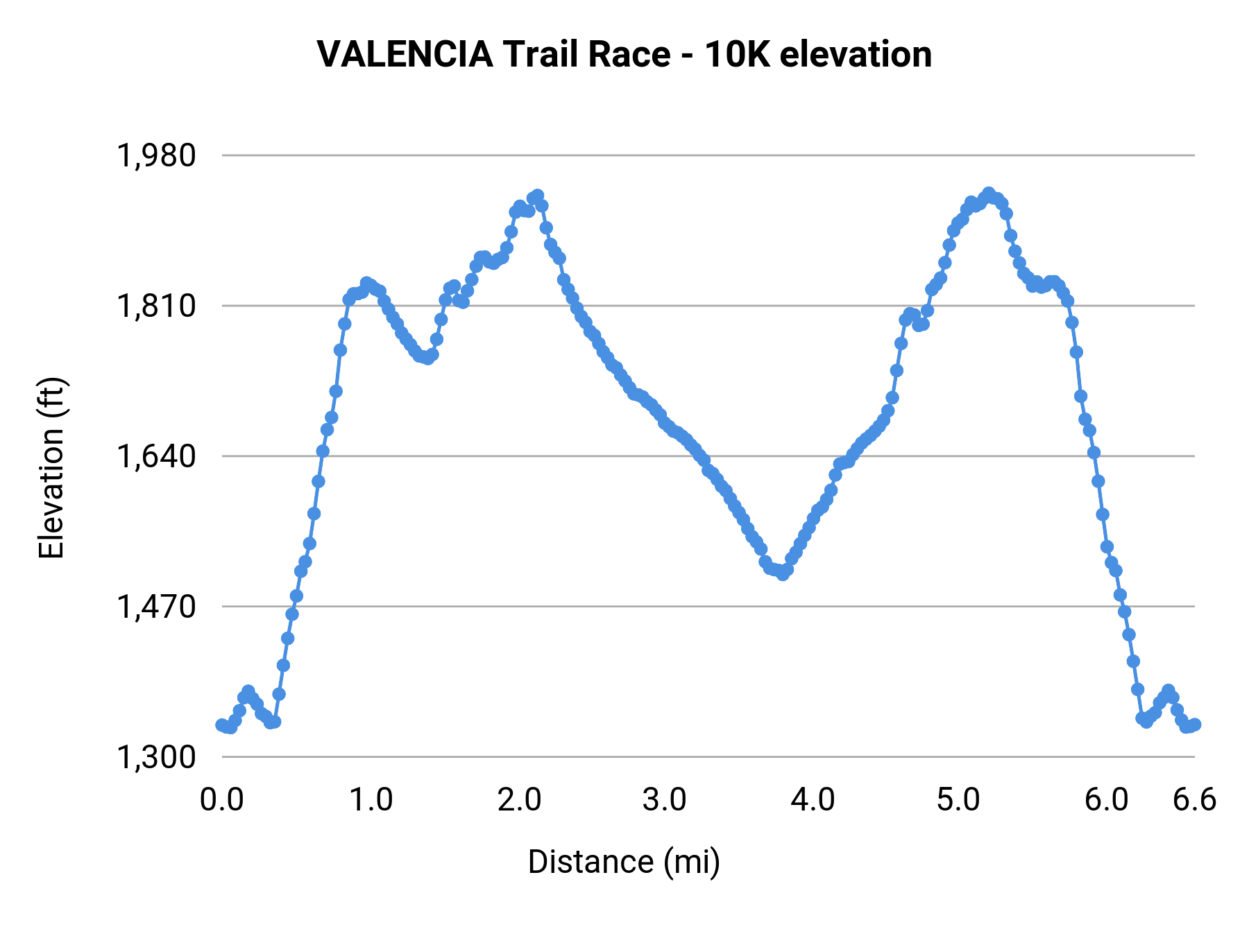 VALENCIA Trail Race - 10K elevation profile