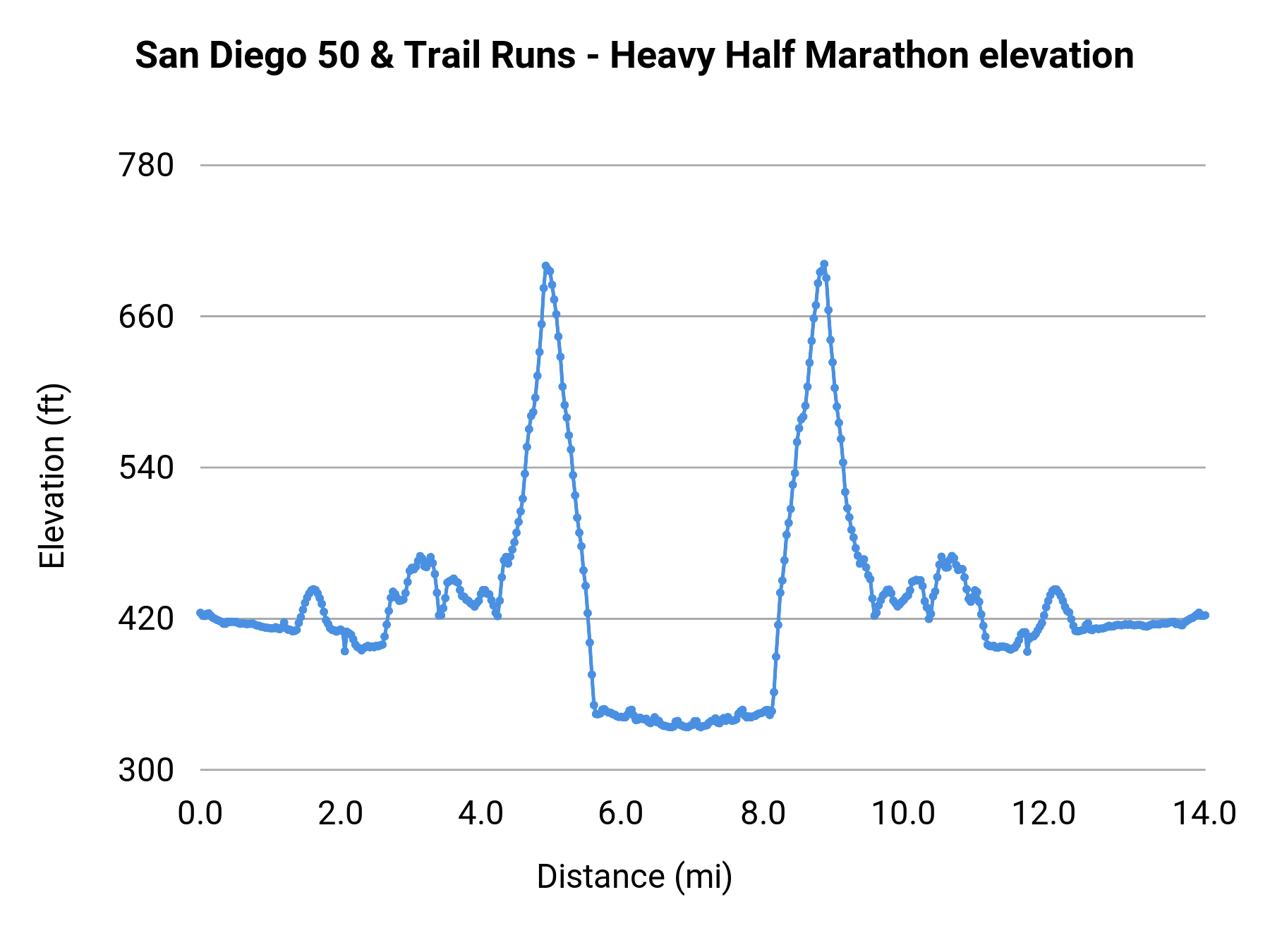 San Diego 50 & Trail Runs - Heavy Half Marathon elevation profile