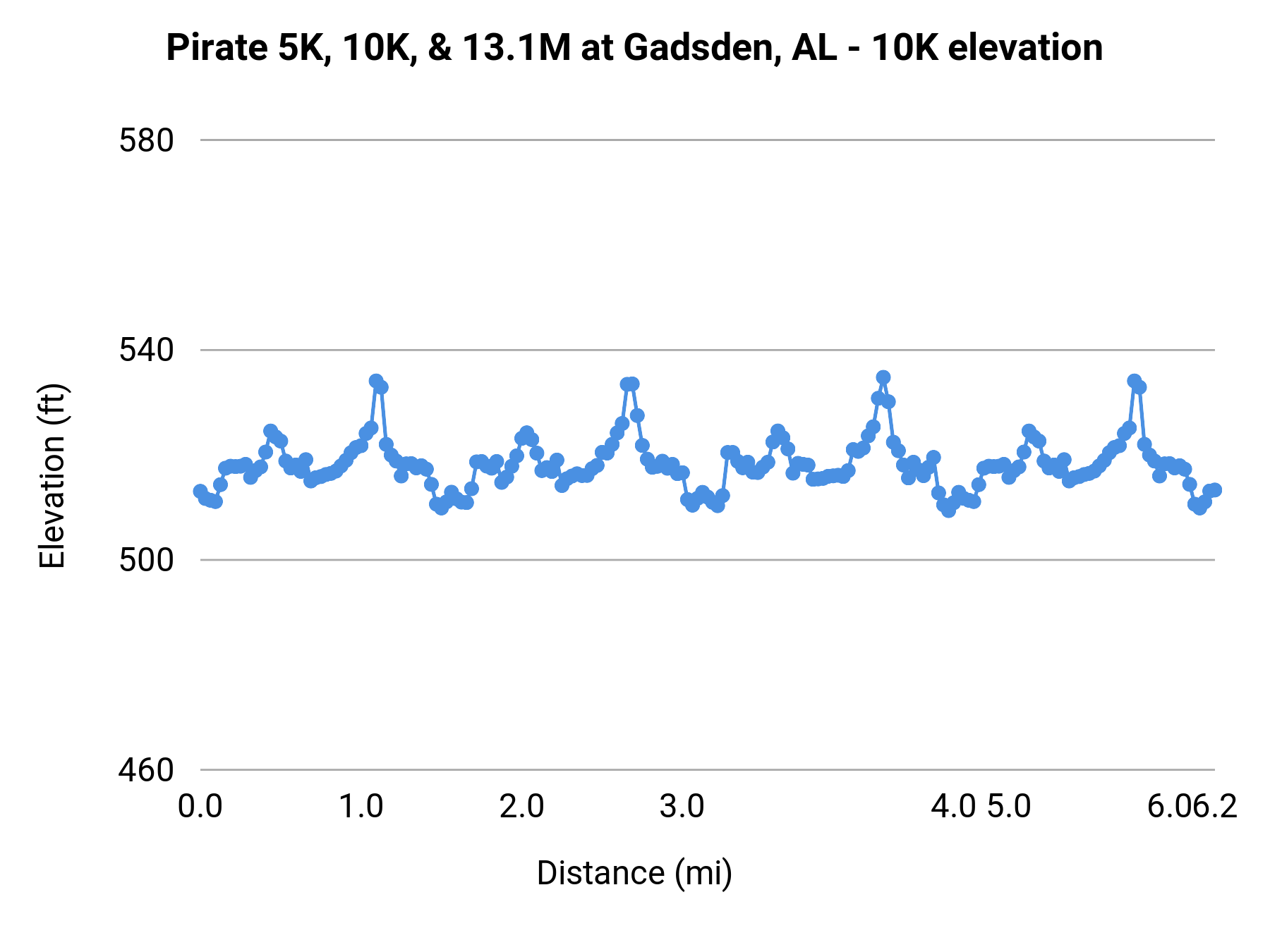 Pirate 5K, 10K, & 13.1M at Gadsden, AL - 10K elevation profile