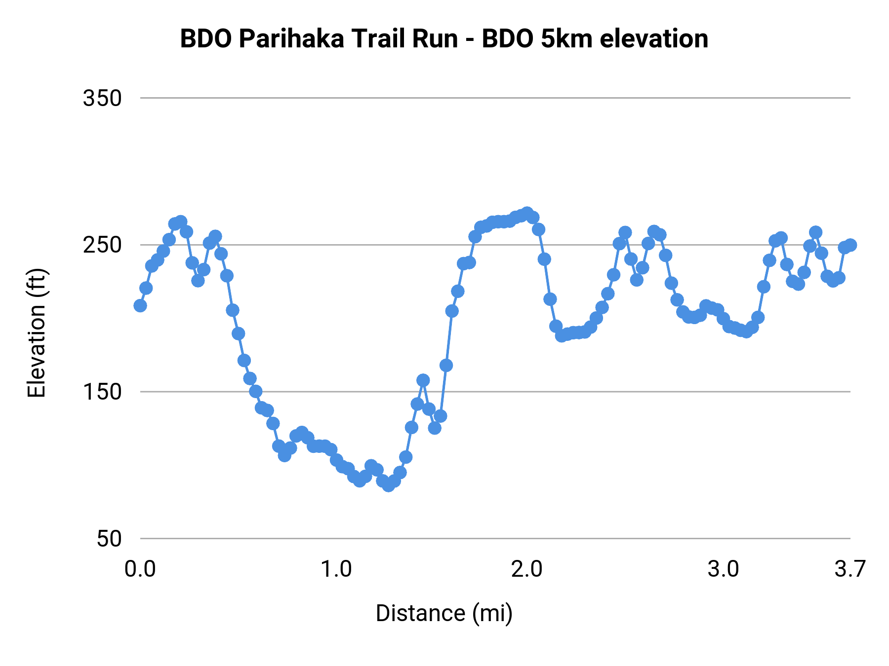 BDO Parihaka Trail Run - BDO 5km elevation profile
