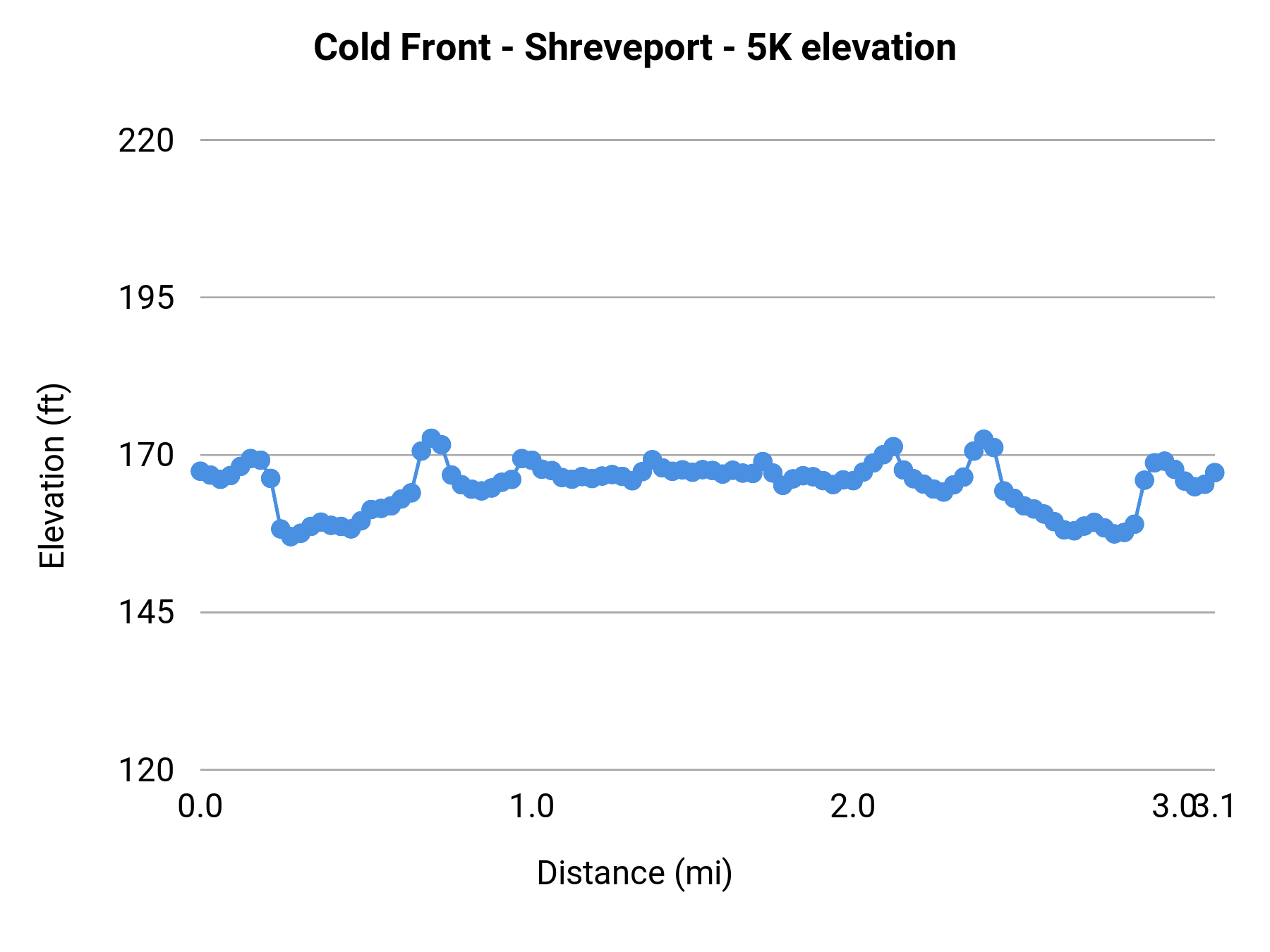 Cold Front - Shreveport - 5K elevation profile