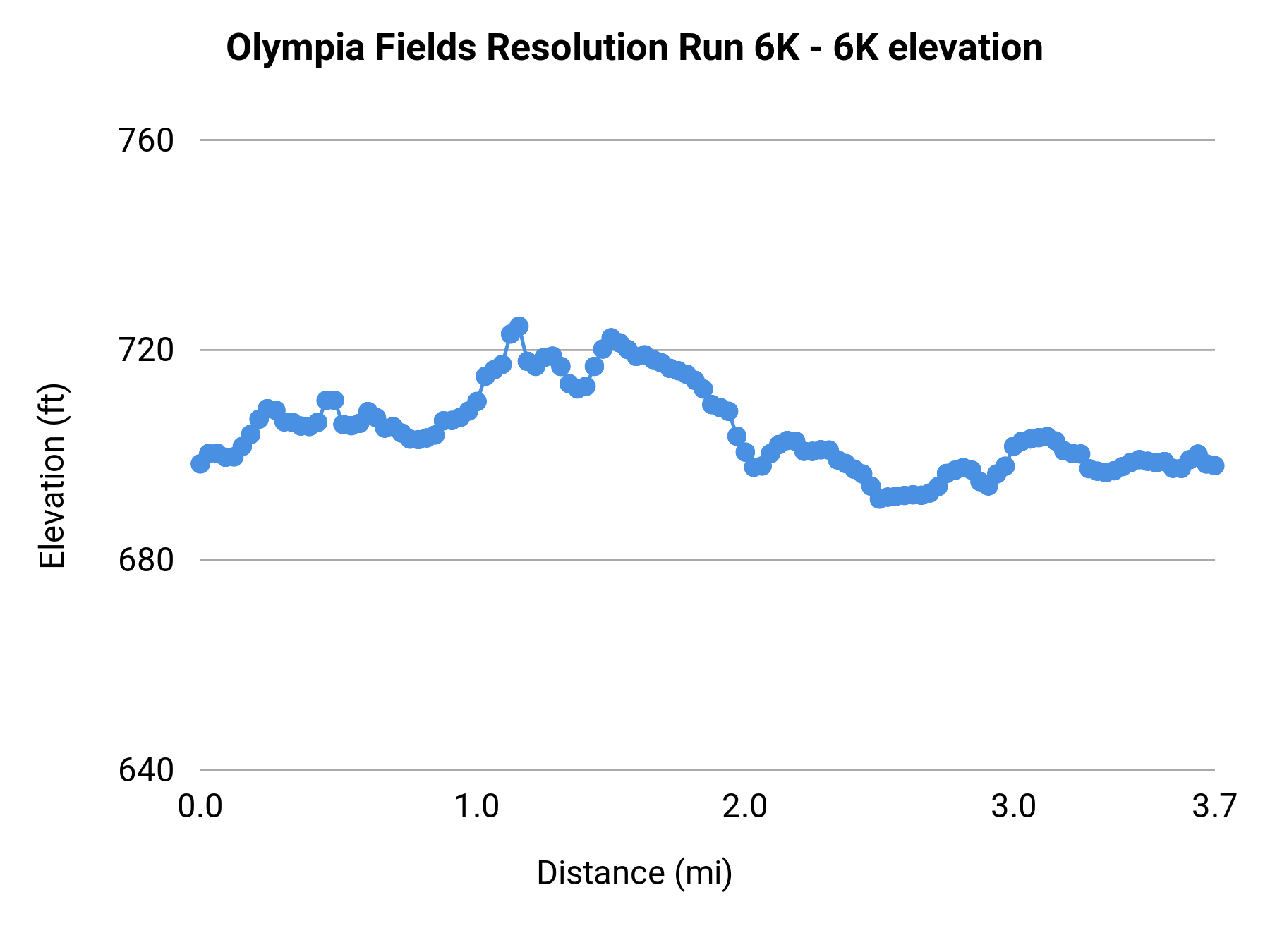 Olympia Fields Resolution Run 6K - 6K elevation profile