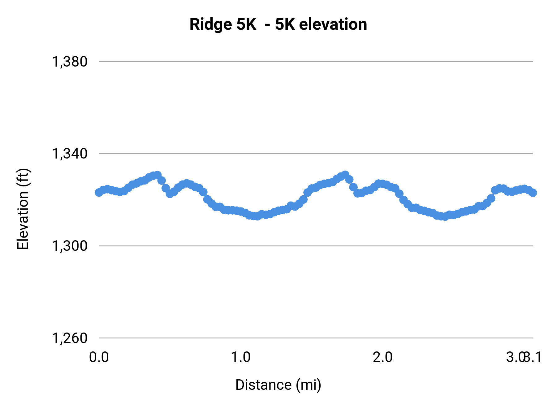Ridge 5K - 5K elevation profile