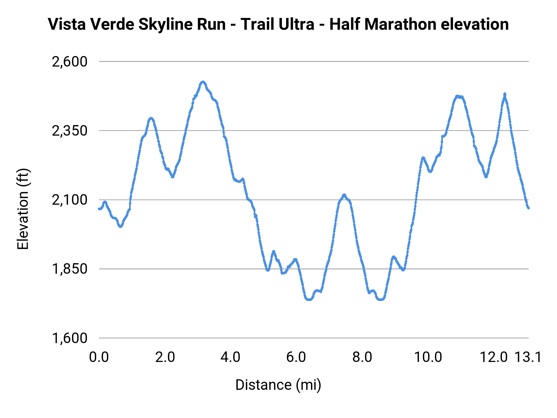 Vista Verde Skyline Run - Trail Ultra - Half Marathon elevation profile
