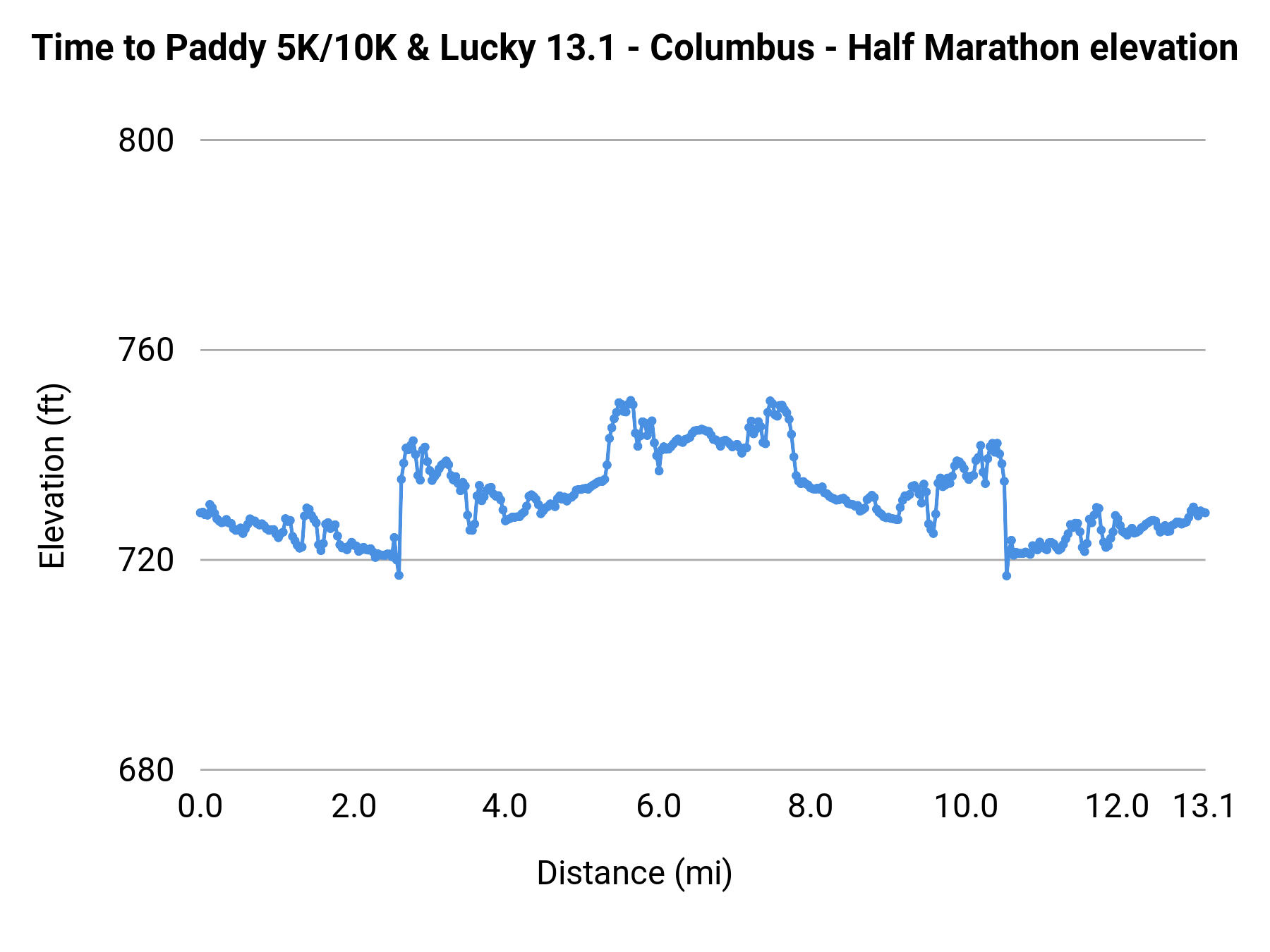 Time to Paddy 5K/10K & Lucky 13.1 - Columbus - Half Marathon elevation profile