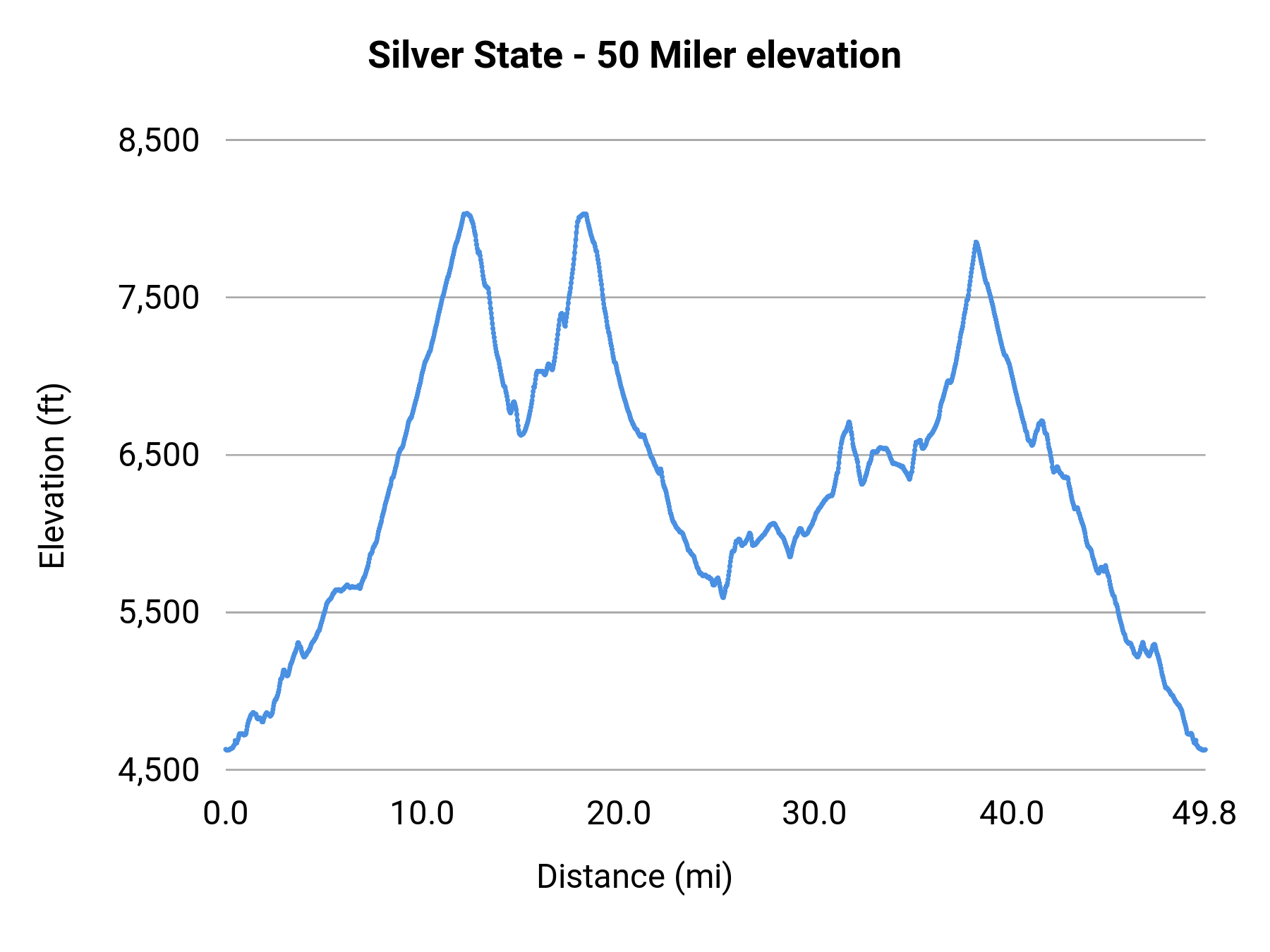Silver State - 50 Miler elevation profile