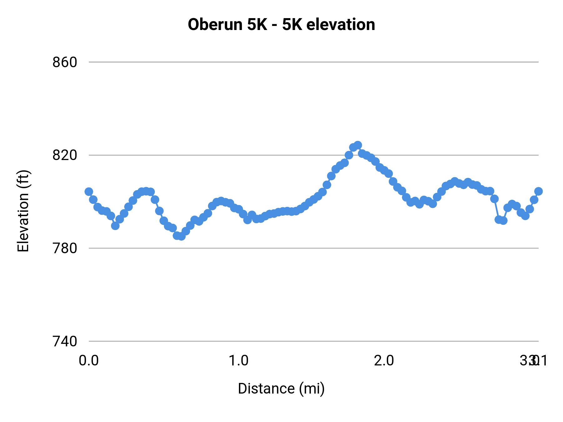 Oberun 5K - 5K elevation profile