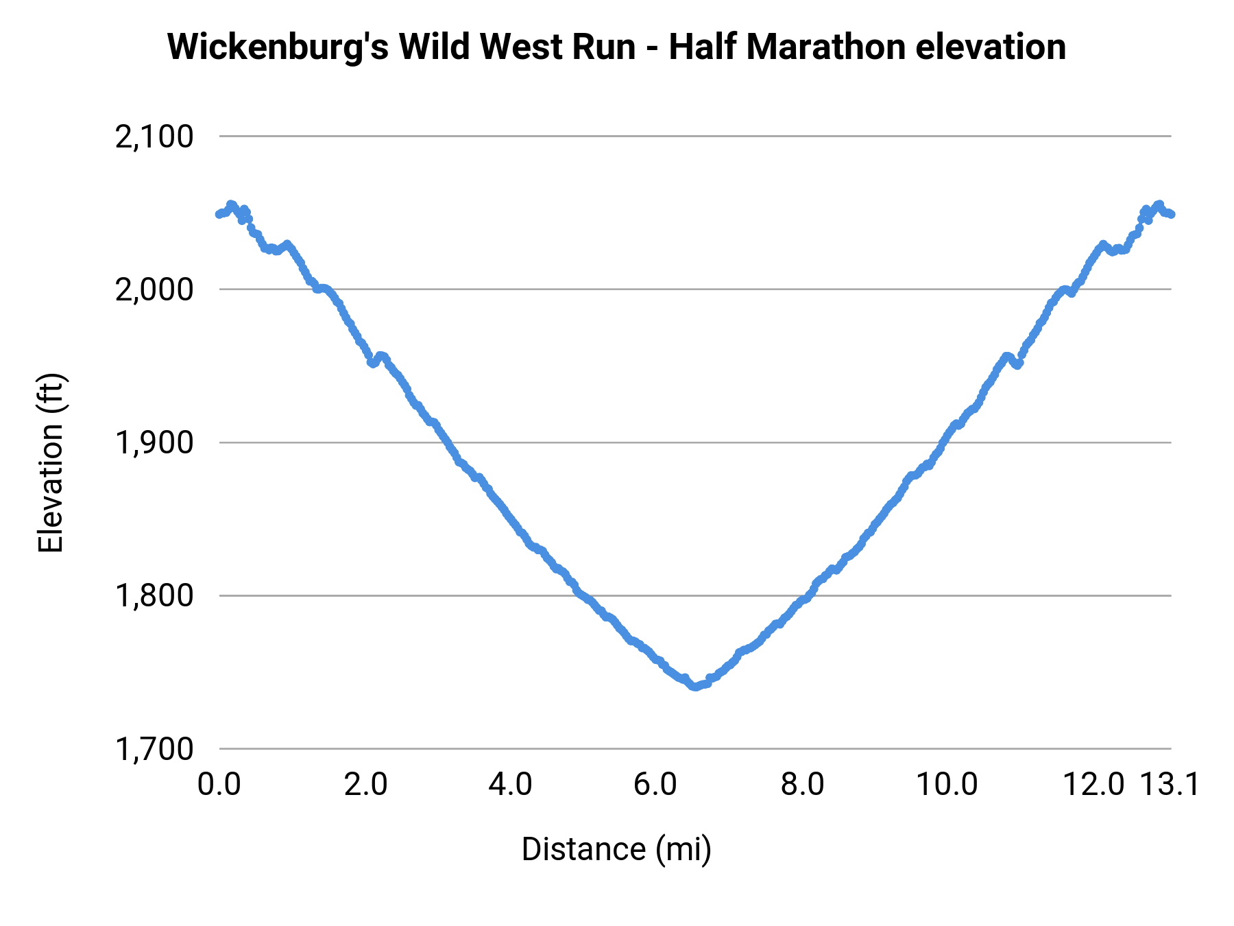 Wickenburg's Wild West Run - Half Marathon elevation profile