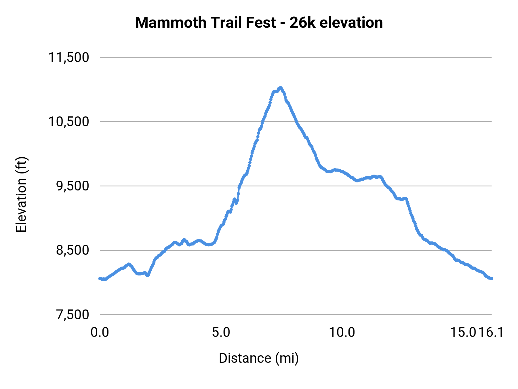 Mammoth Trail Fest - 26k elevation profile