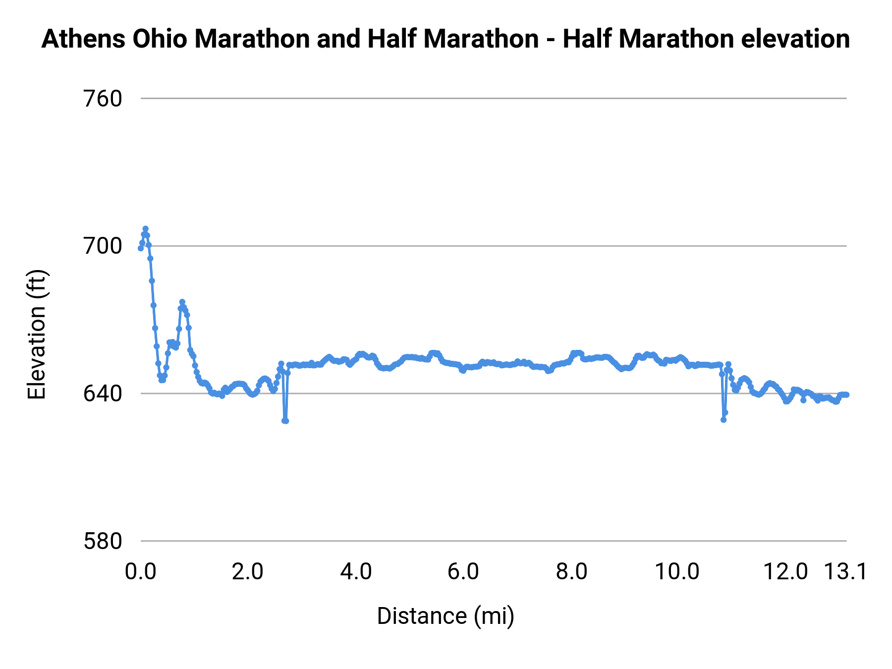 Athens Ohio Marathon and Half Marathon - Half Marathon elevation profile
