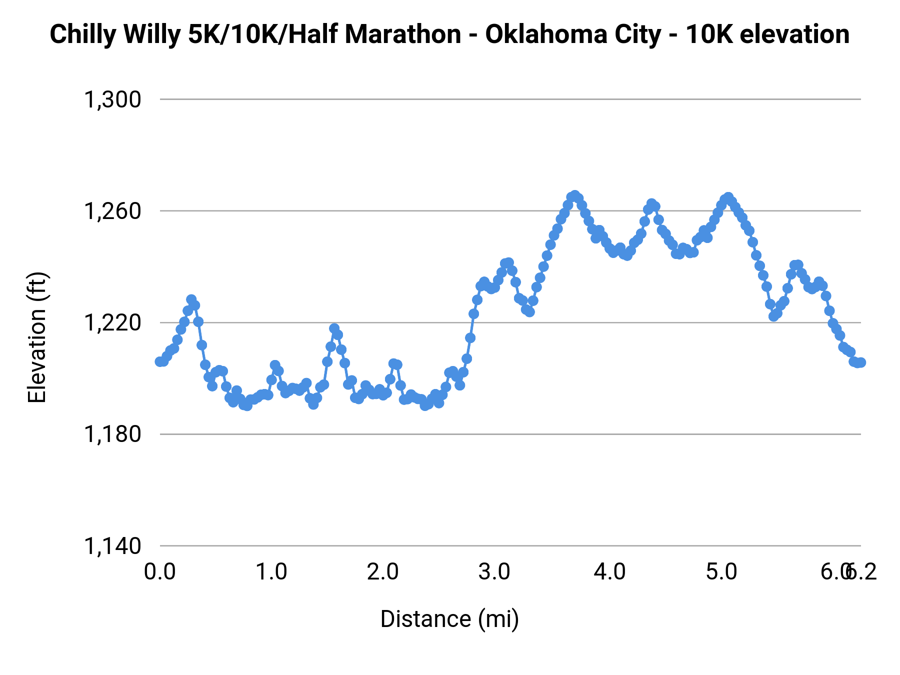 Chilly Willy 5K/10K/Half Marathon - Oklahoma City - 10K elevation profile