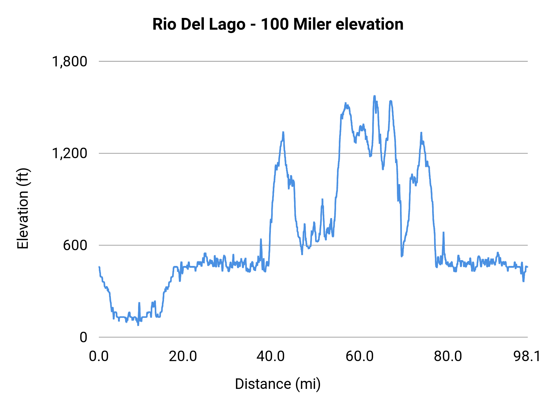 Rio Del Lago - 100 Miler elevation profile