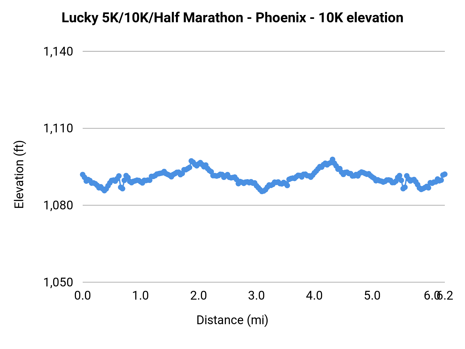 Lucky 5K/10K/Half Marathon - Phoenix - 10K elevation profile