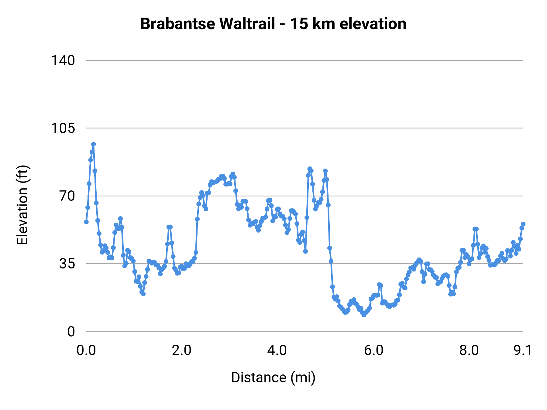 Brabantse Waltrail - 15 km elevation profile