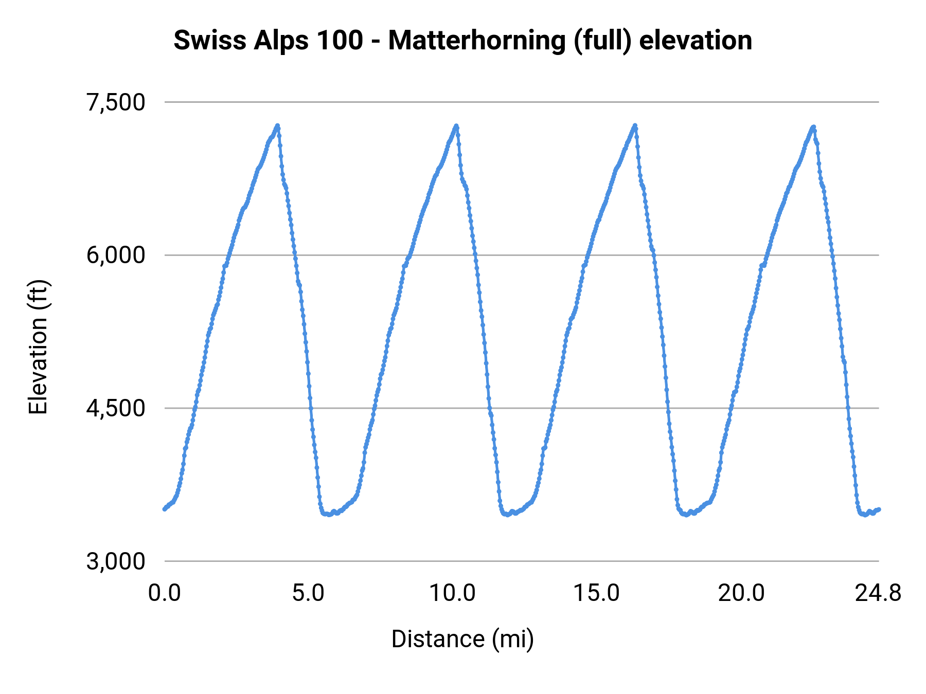 Swiss Alps 100 - Matterhorning (full) elevation profile