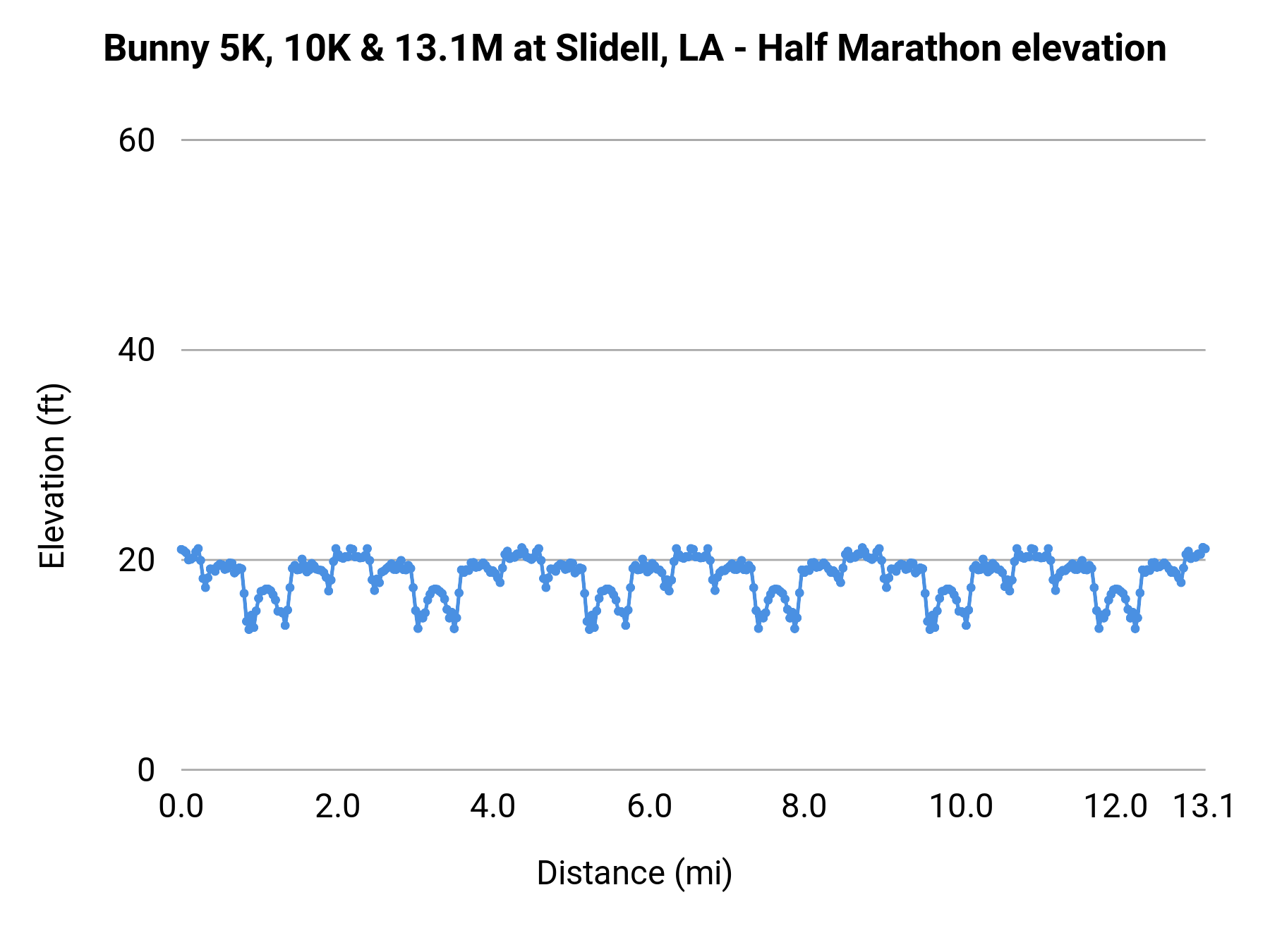 Bunny 5K, 10K & 13.1M at Slidell, LA - Half Marathon elevation profile