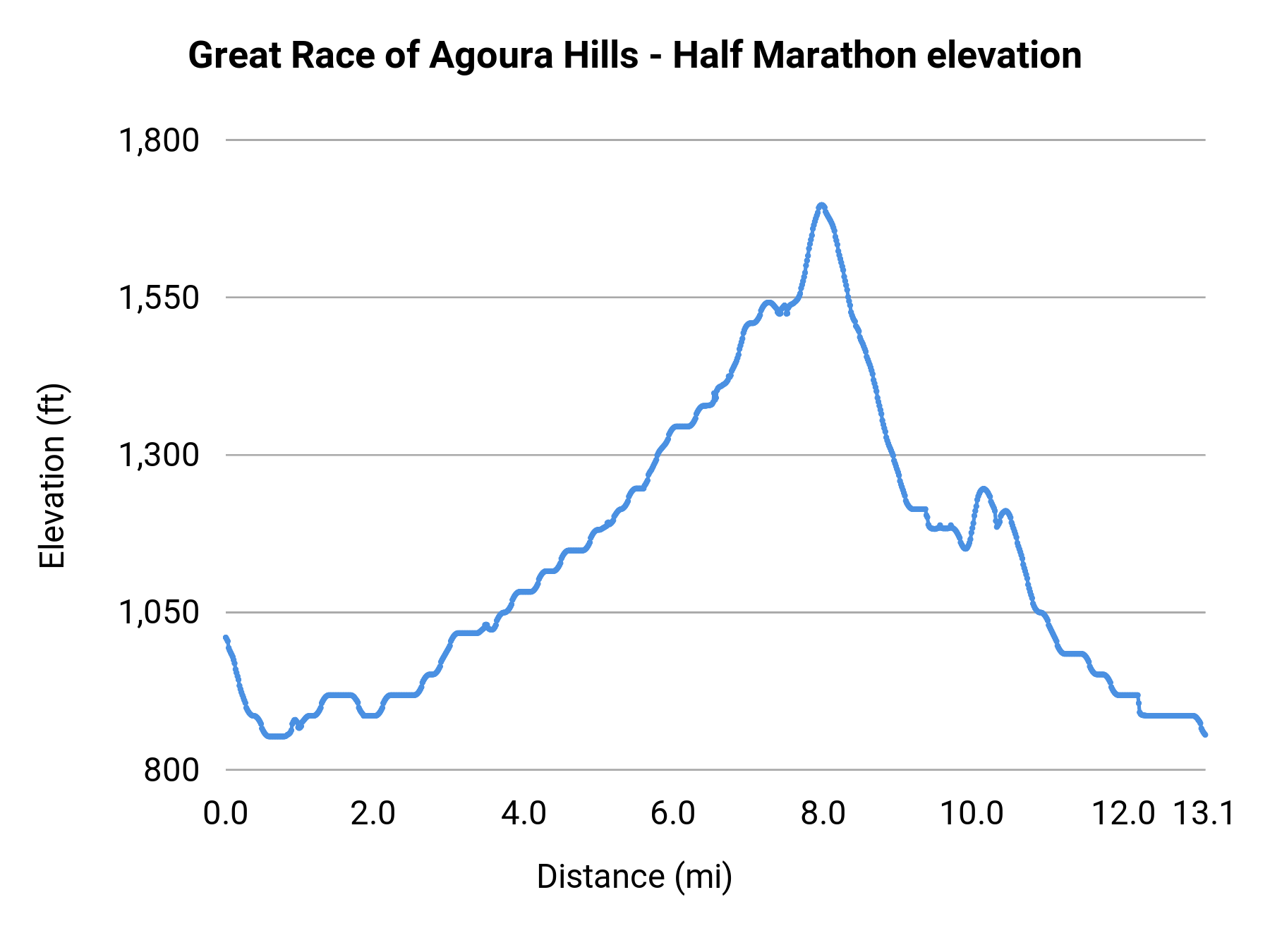 Great Race of Agoura Hills - Half Marathon elevation profile