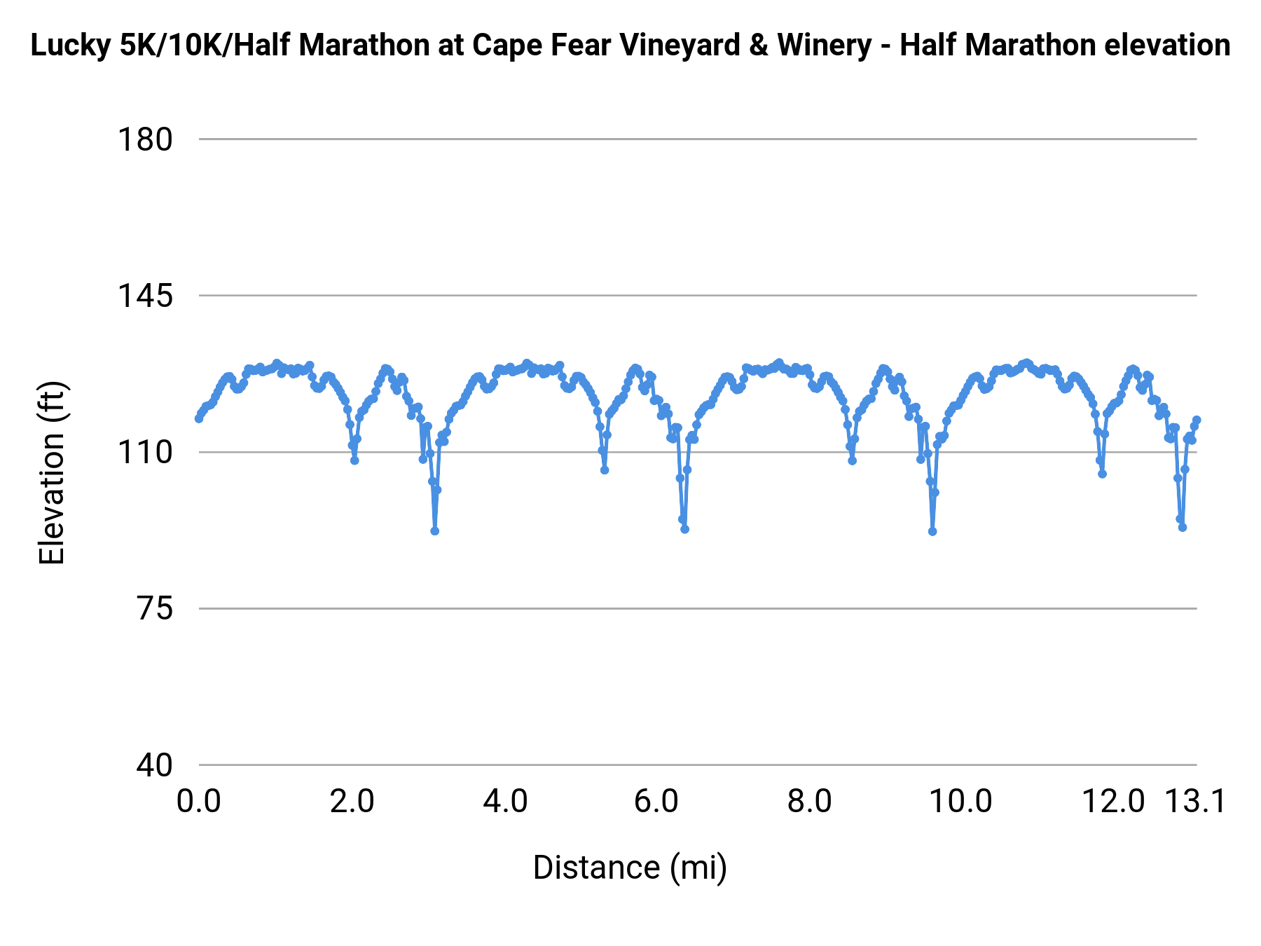 Lucky 5K/10K/Half Marathon at Cape Fear Vineyard & Winery - Half Marathon elevation profile