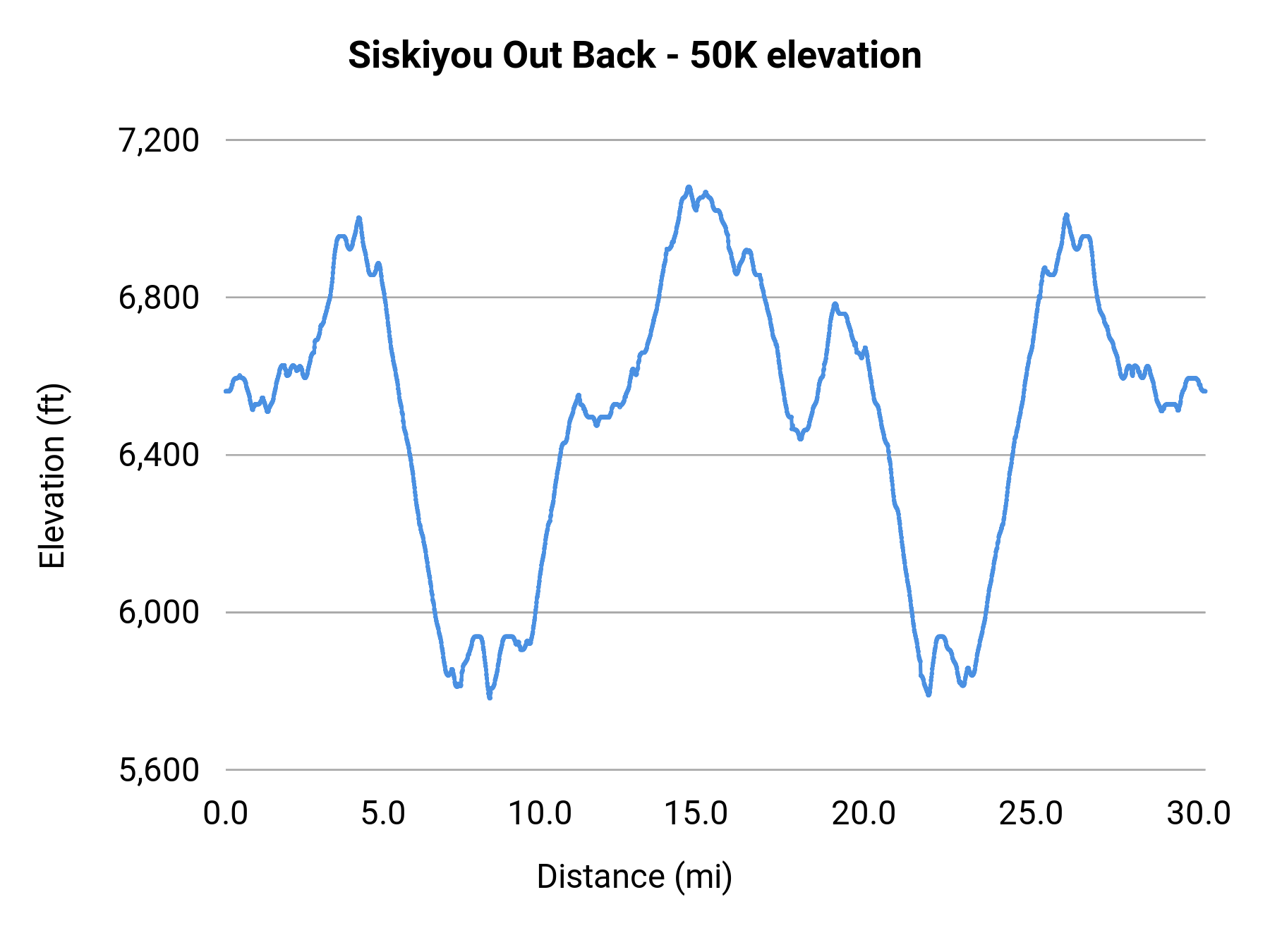 Siskiyou Out Back - 50K elevation profile