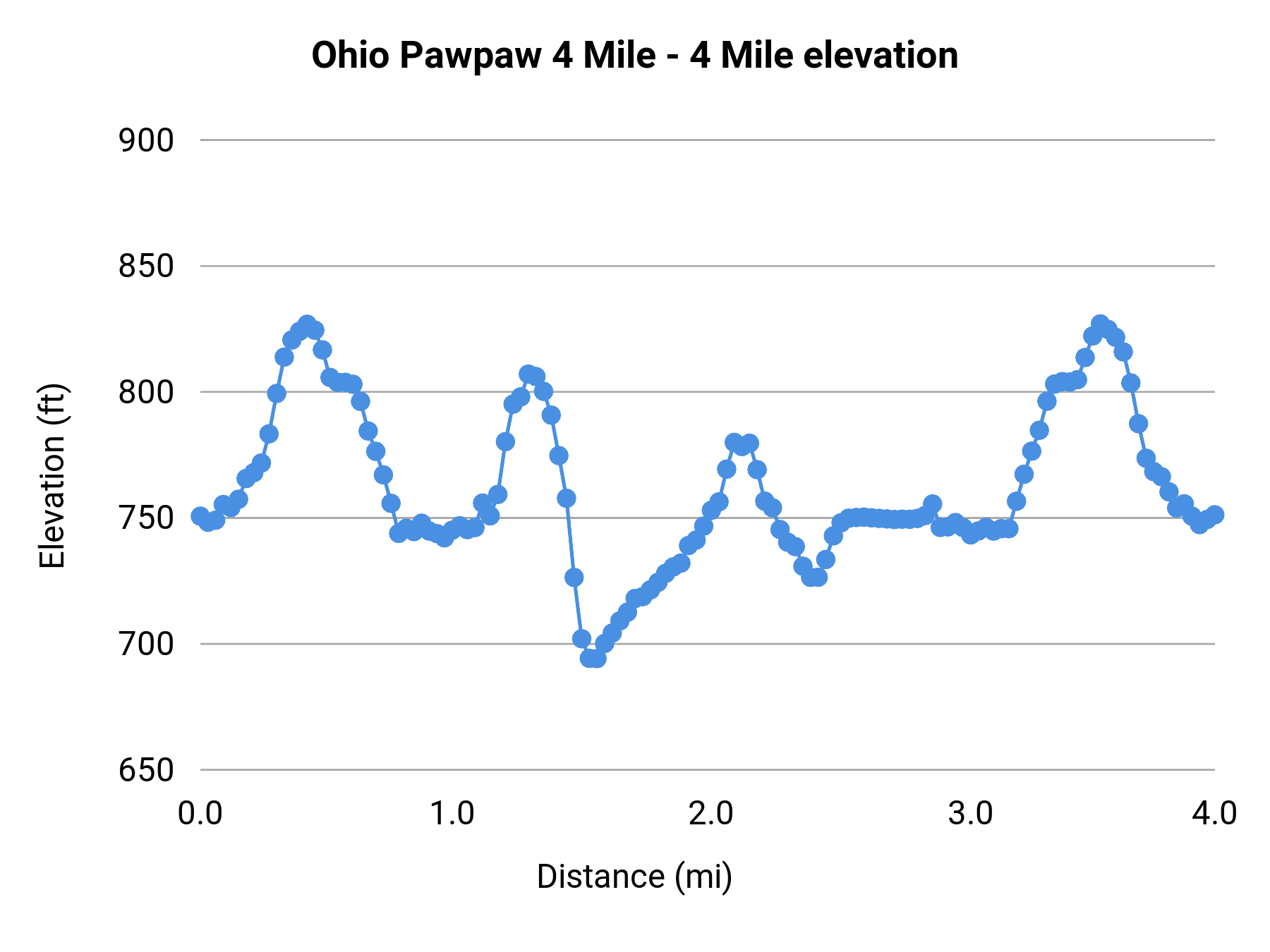 Ohio Pawpaw 4 Mile - 4 Mile elevation profile