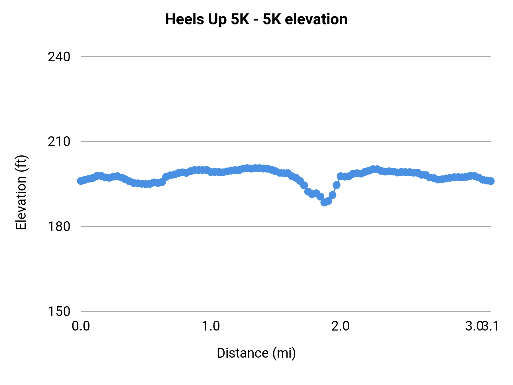 Heels Up 5K - 5K elevation profile