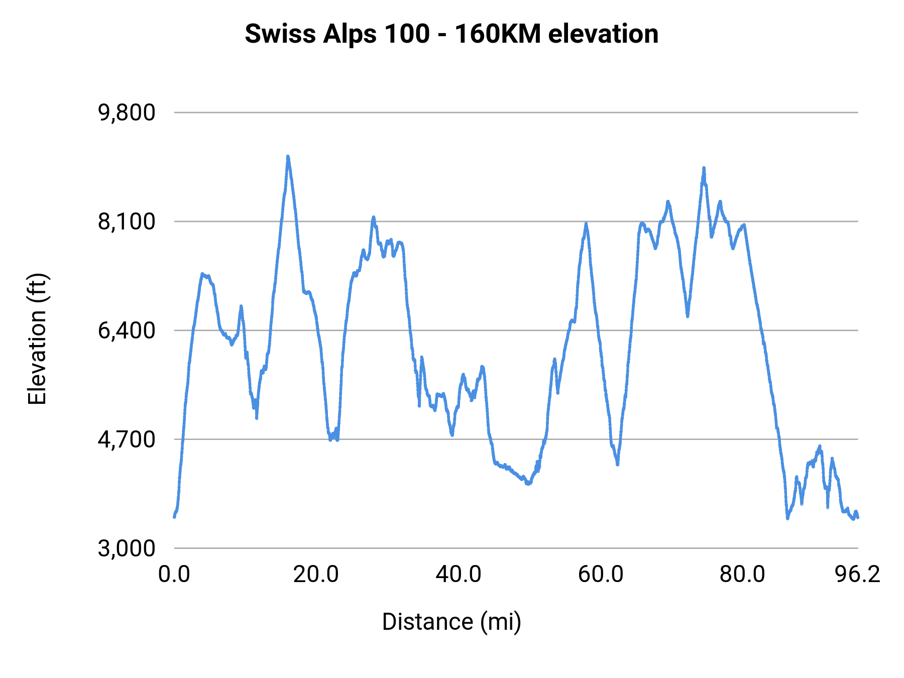 Swiss Alps 100 - 160KM elevation profile