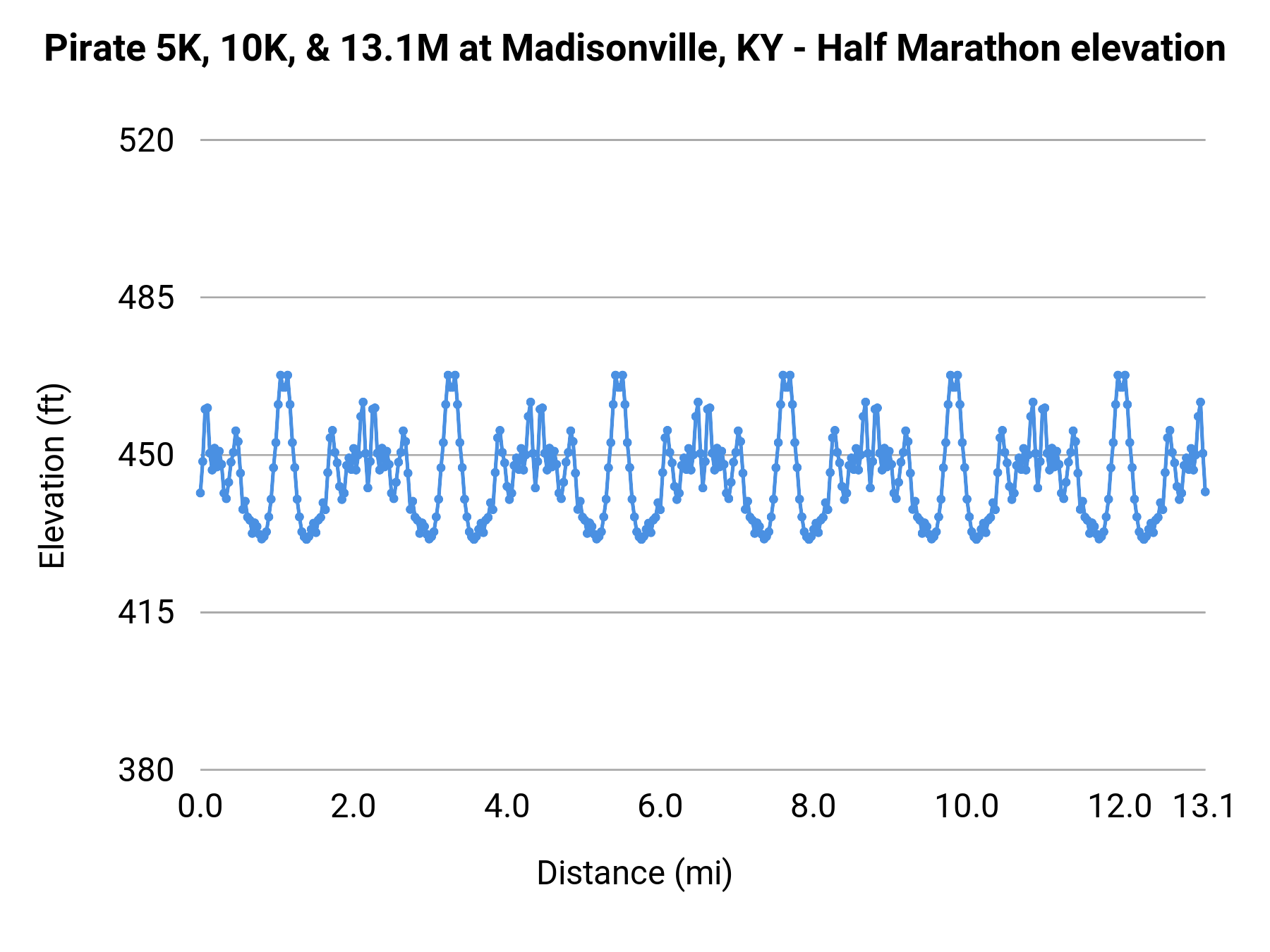 Pirate 5K, 10K, & 13.1M at Madisonville, KY - Half Marathon elevation profile
