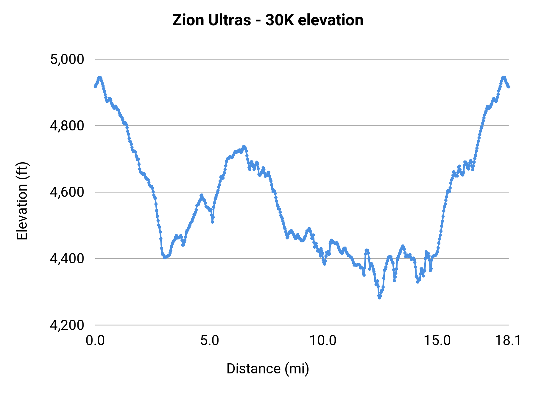 Zion Ultras - 30K elevation profile
