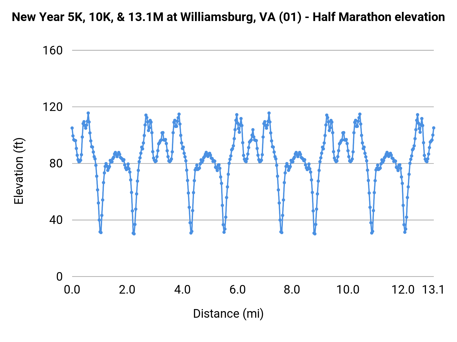 New Year 5K, 10K, & 13.1M at Williamsburg, VA - Half Marathon elevation profile