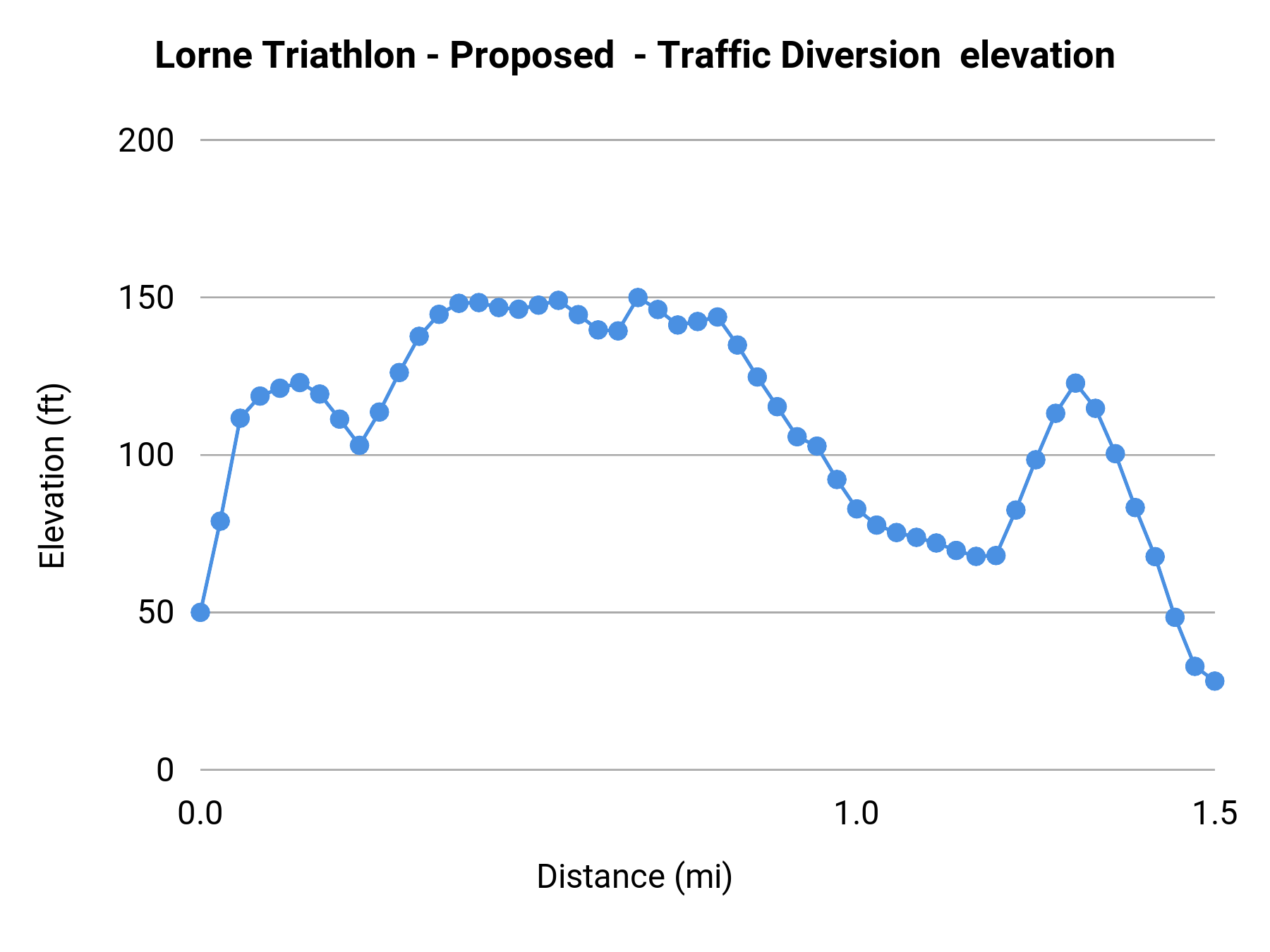 Lorne Triathlon - Proposed - Traffic Diversion elevation profile