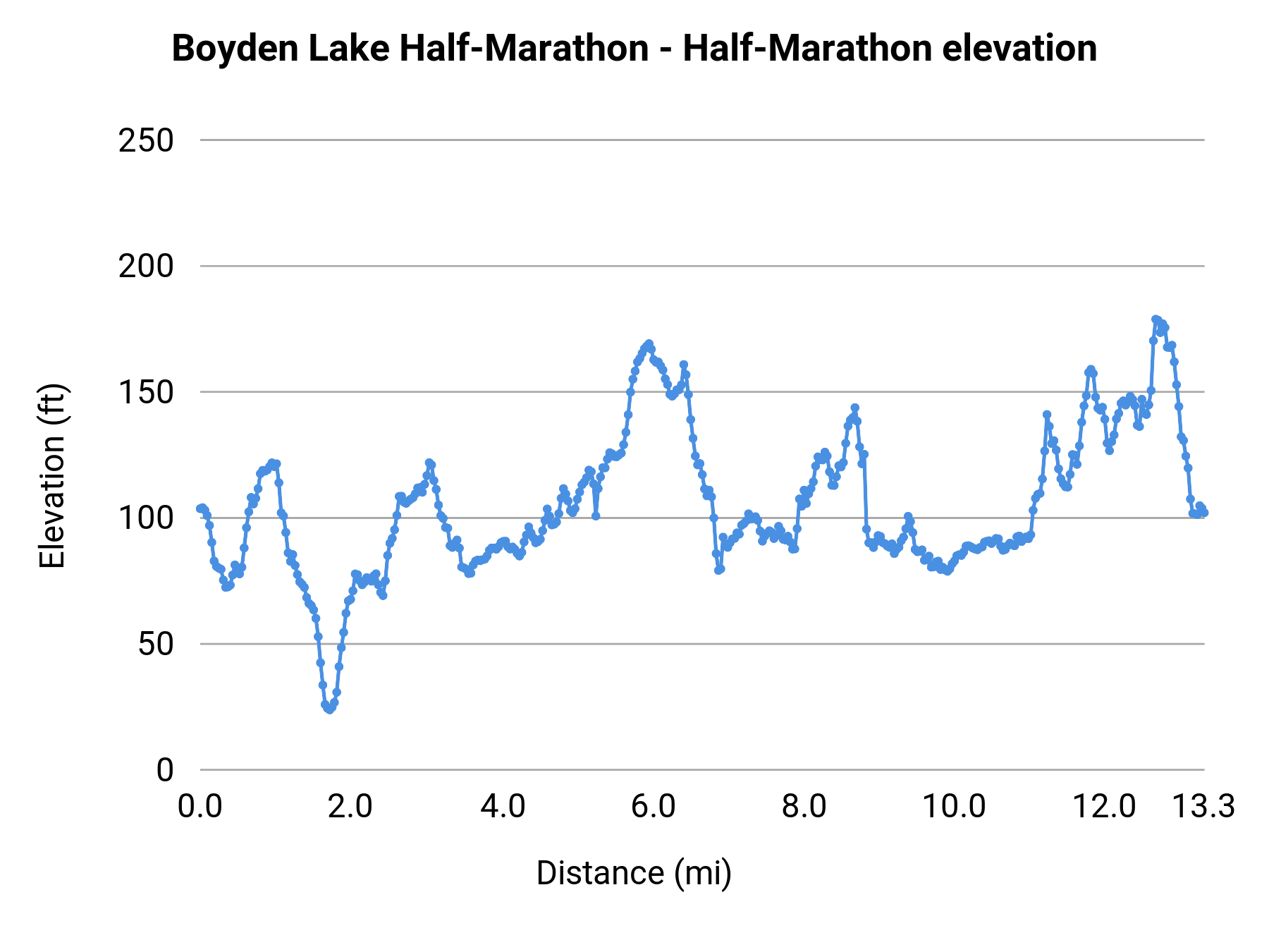 Boyden Lake Half-Marathon - Half-Marathon elevation profile