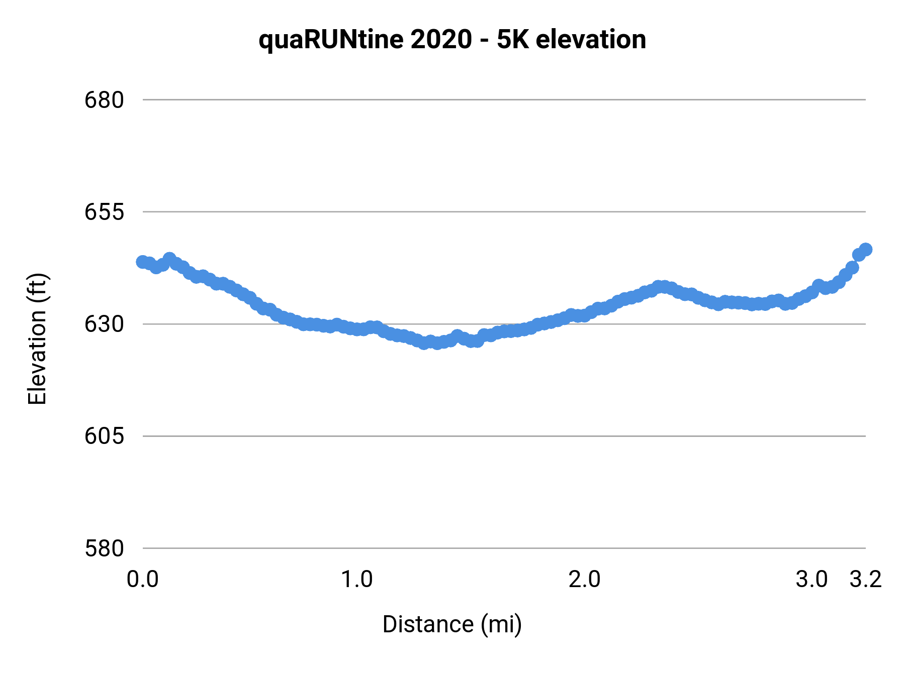 quaRUNtine 2020 - 5K elevation profile