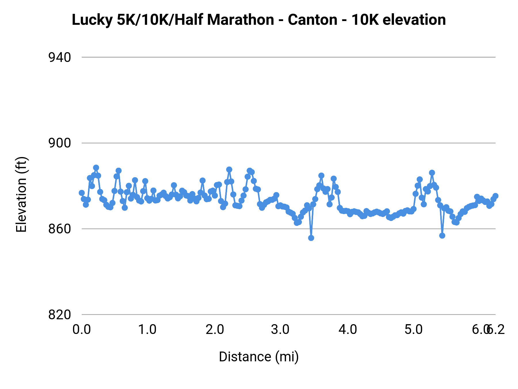 Lucky 5K/10K/Half Marathon - Canton - 10K elevation profile