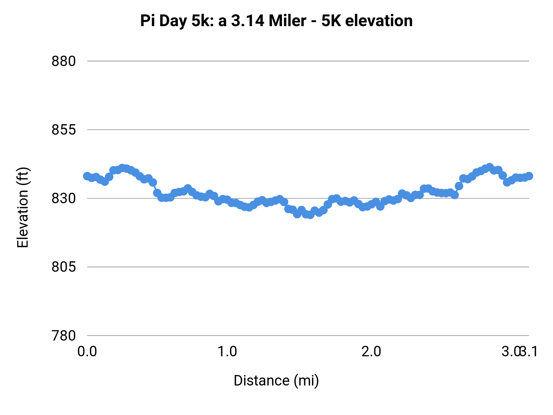 Pi Day 5k: a 3.14 Miler - 5K elevation profile