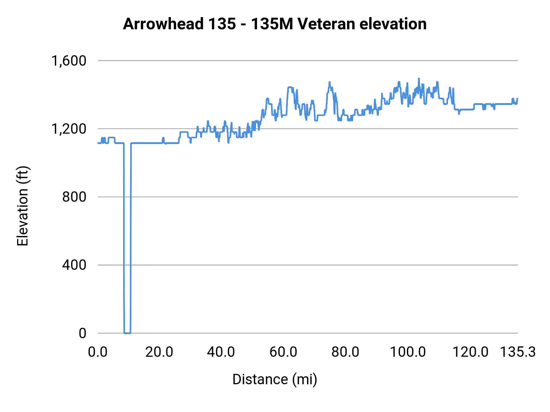 Arrowhead 135 - 135M Veteran elevation profile