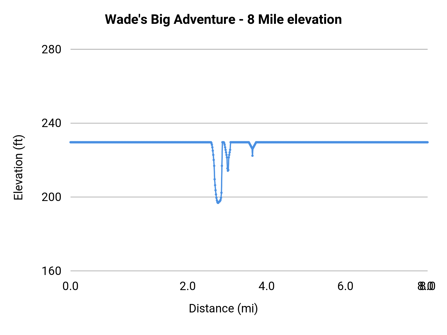 Wade's Big Adventure - 8 Mile elevation profile