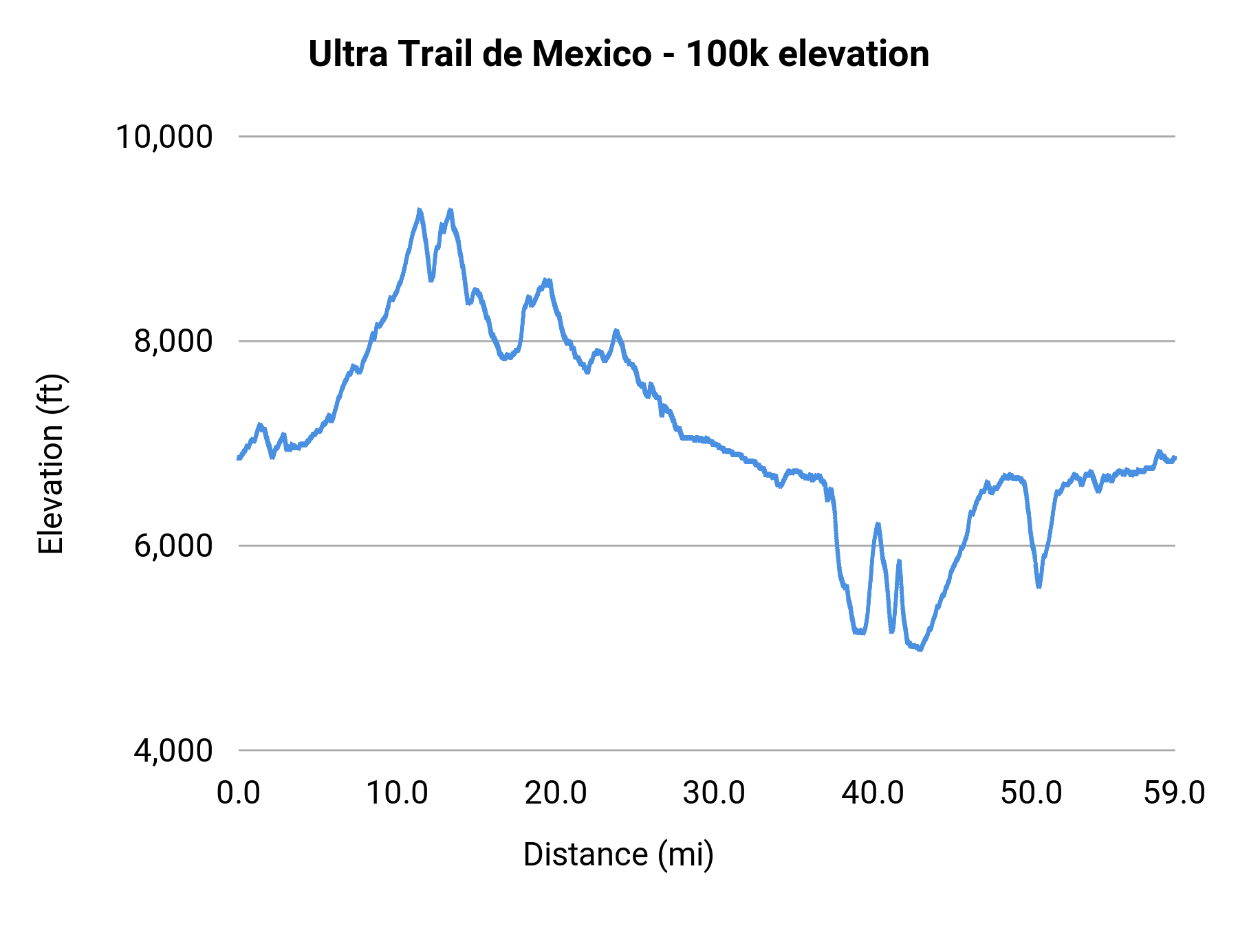 Ultra Trail de Mexico - 100k elevation profile