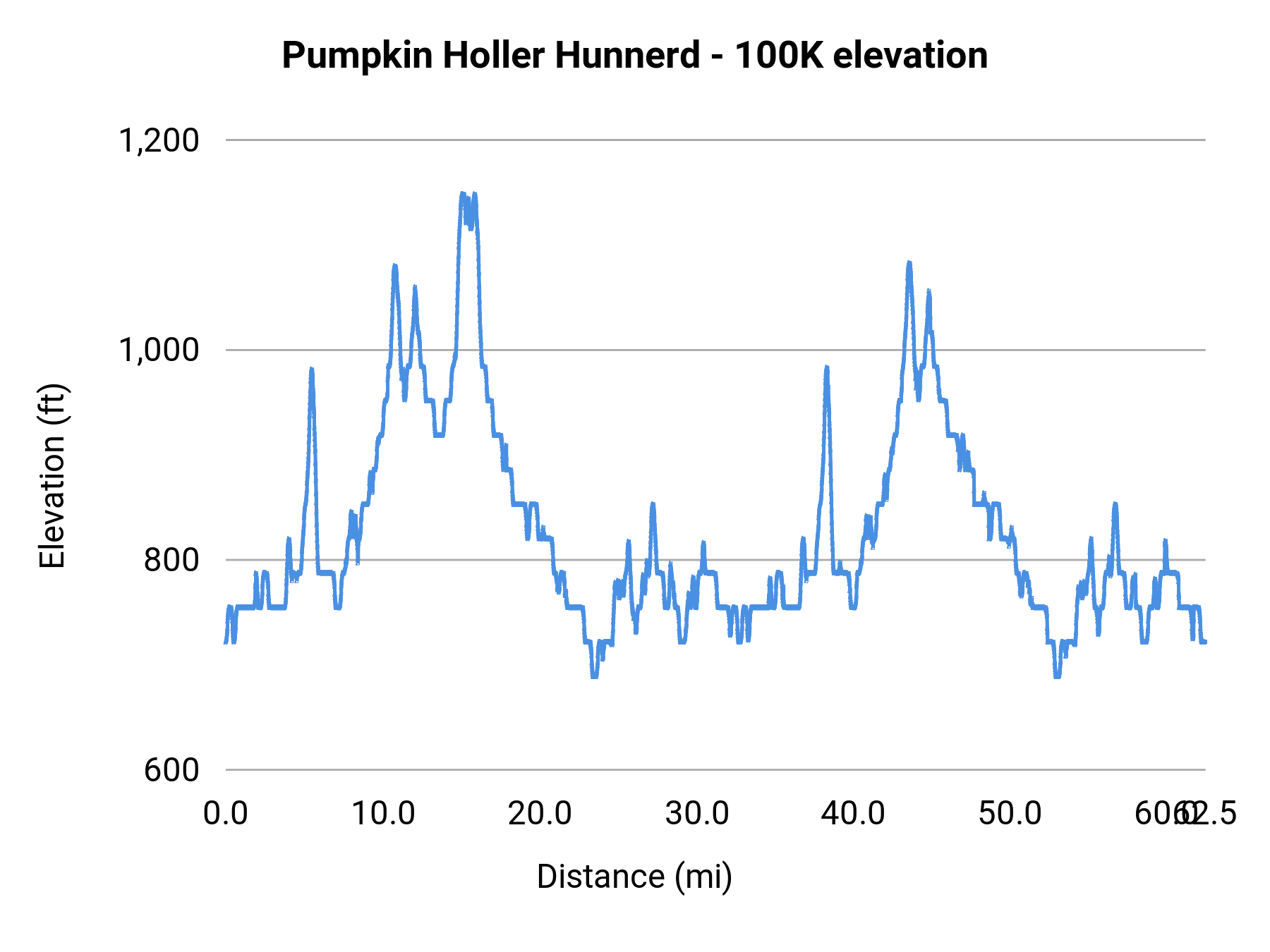 Pumpkin Holler Hunnerd - 100K elevation profile