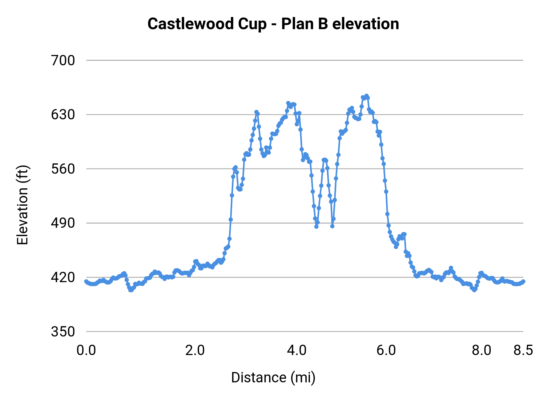 Castlewood Cup - Plan B elevation profile