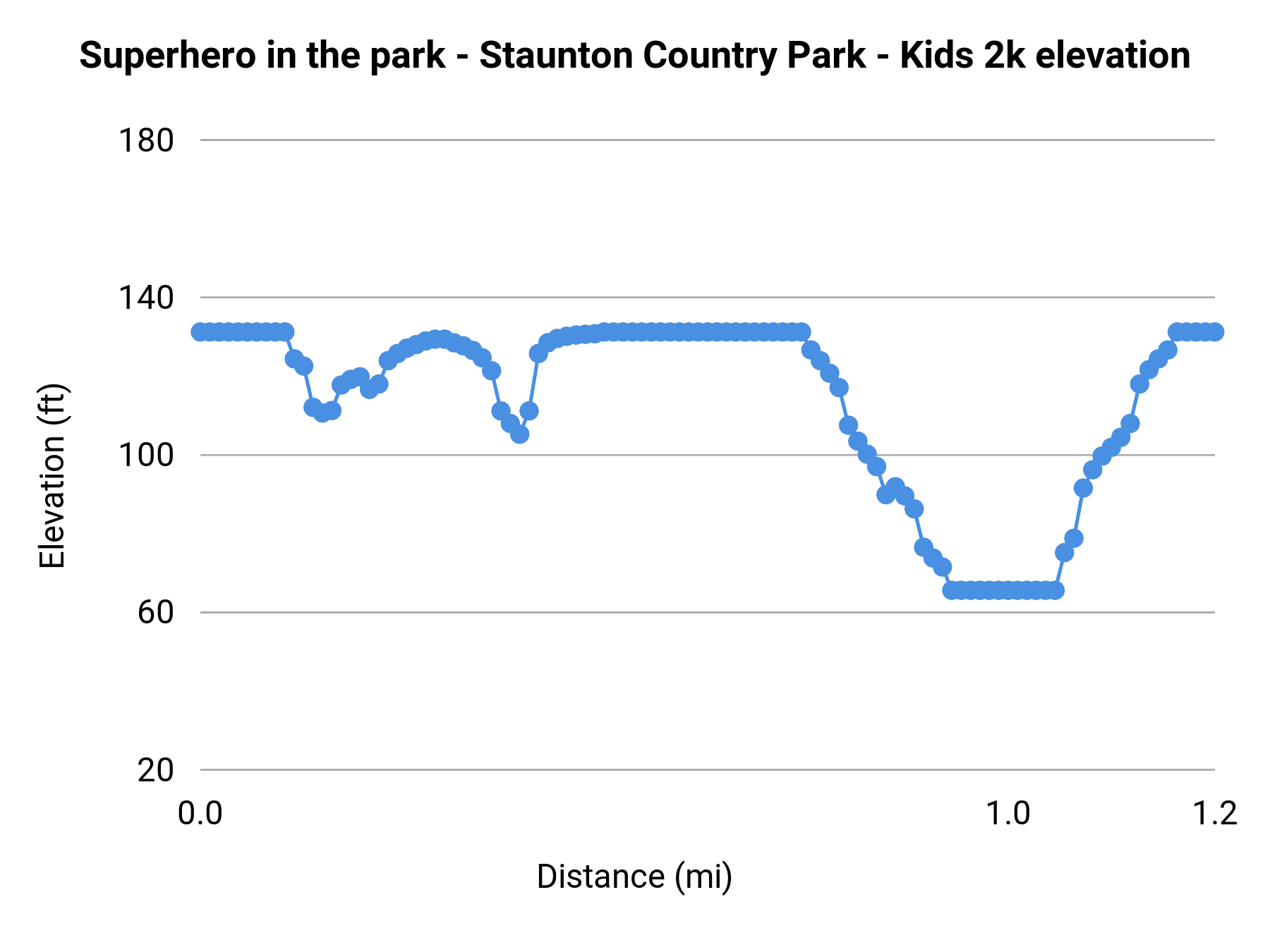 Superhero in the park - Staunton Country Park - Kids 2k elevation profile