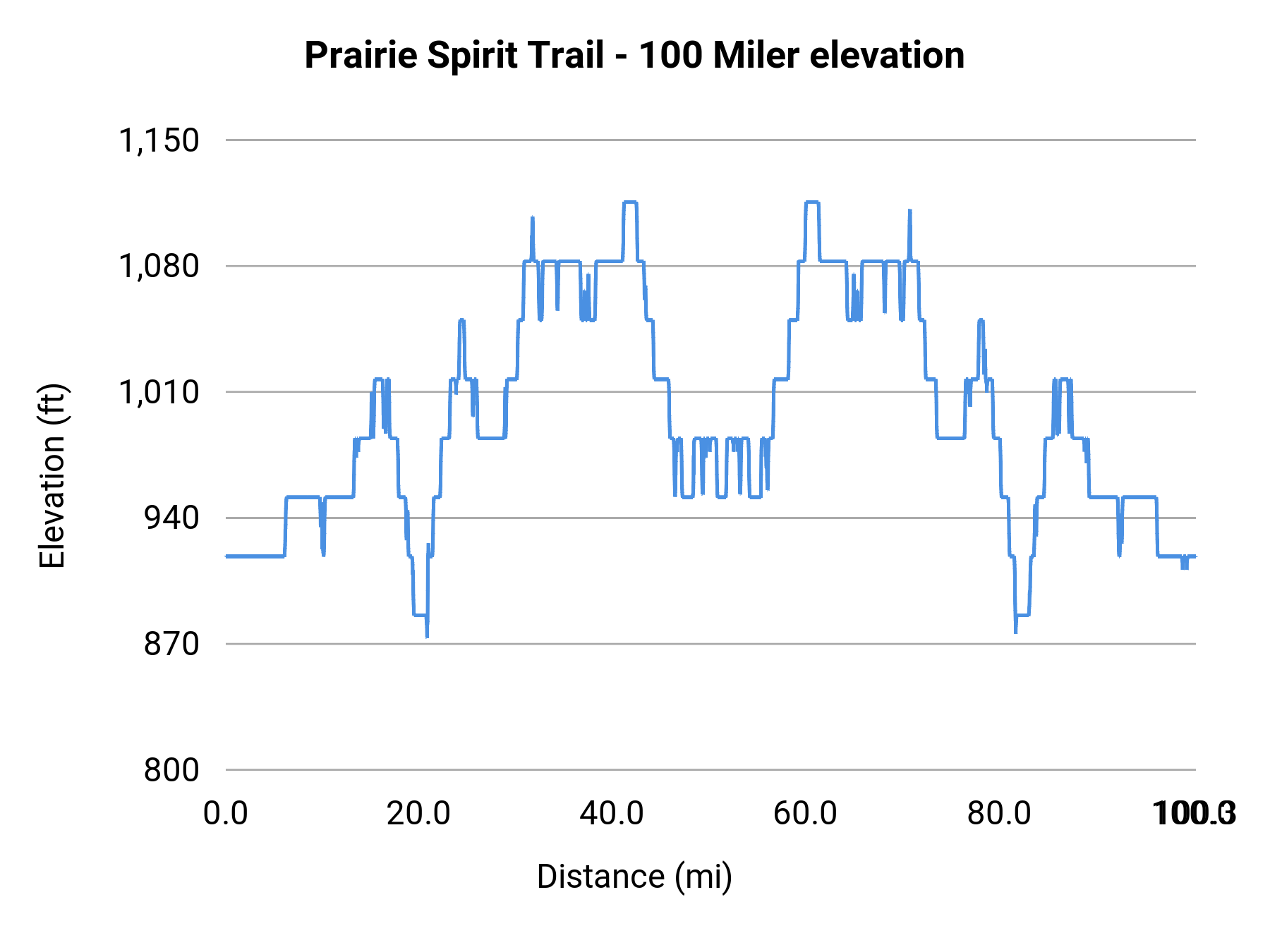 Prairie Spirit Trail - 100 Miler elevation profile