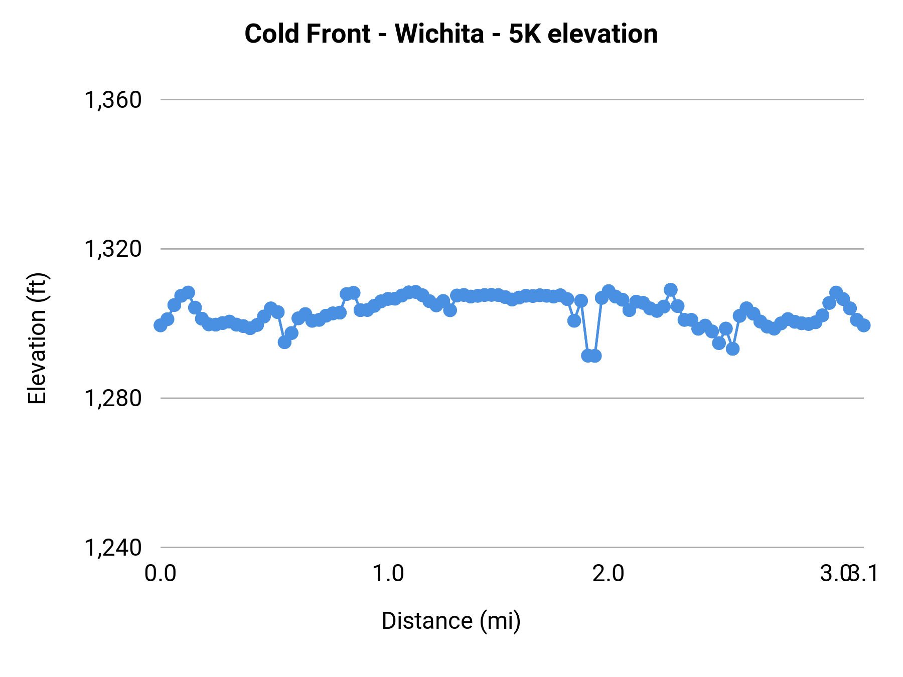 Cold Front - Wichita - 5K elevation profile