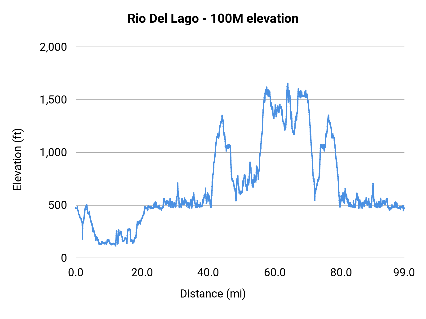 Rio Del Lago - 100M elevation profile
