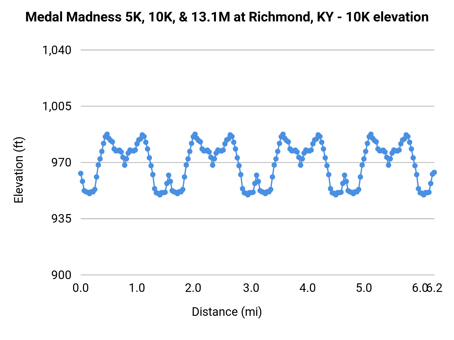 Medal Madness 5K, 10K, & 13.1M at Richmond, KY - 10K elevation profile