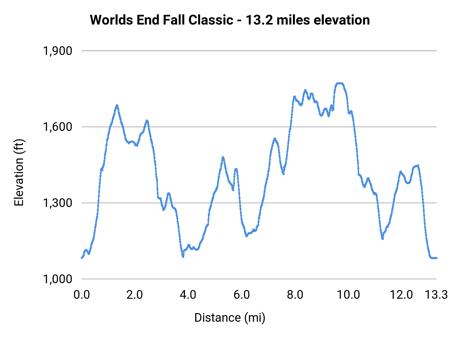 Worlds End Fall Classic - 13.2 miles elevation profile