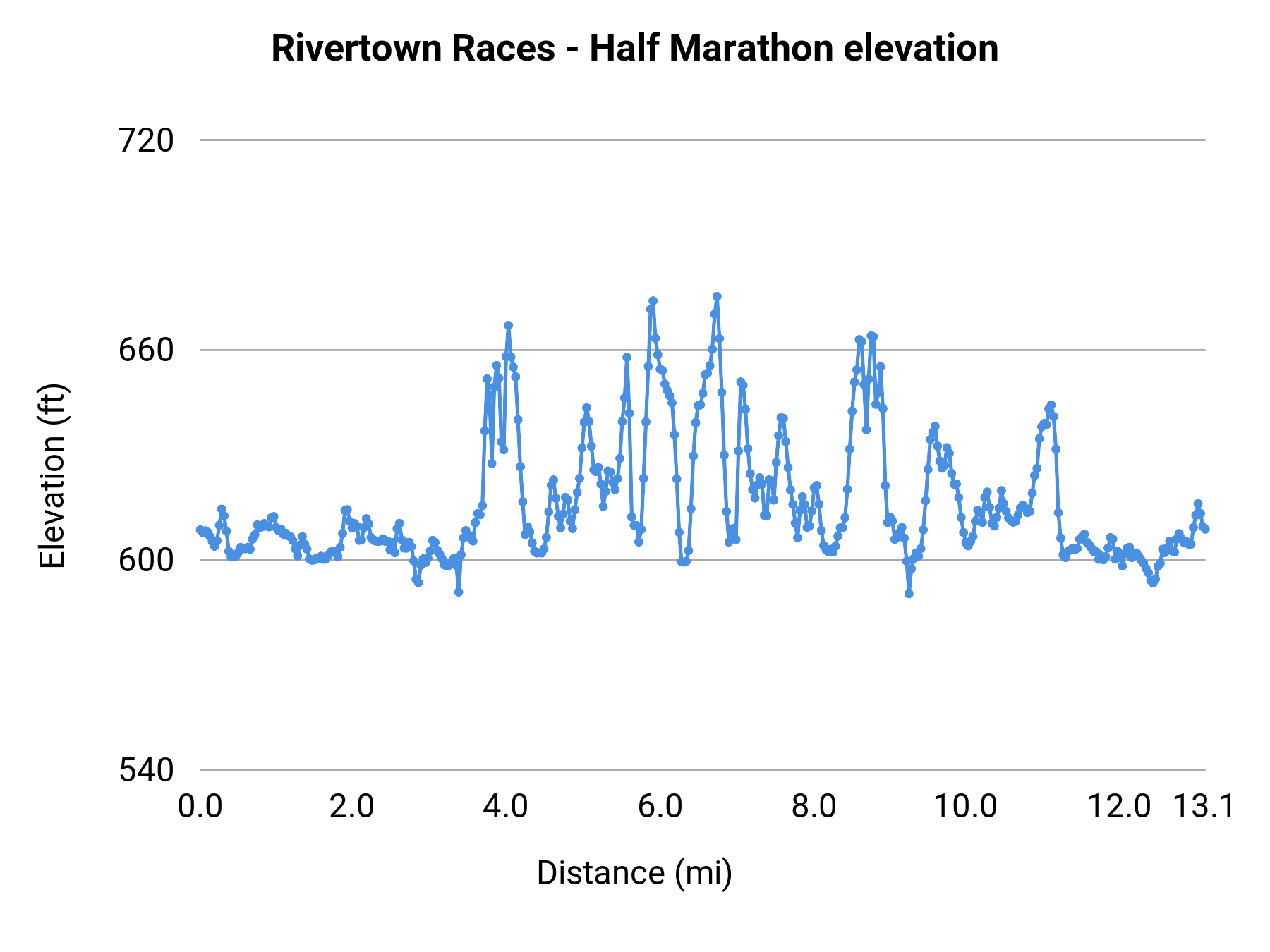 Rivertown Races - Half Marathon elevation profile