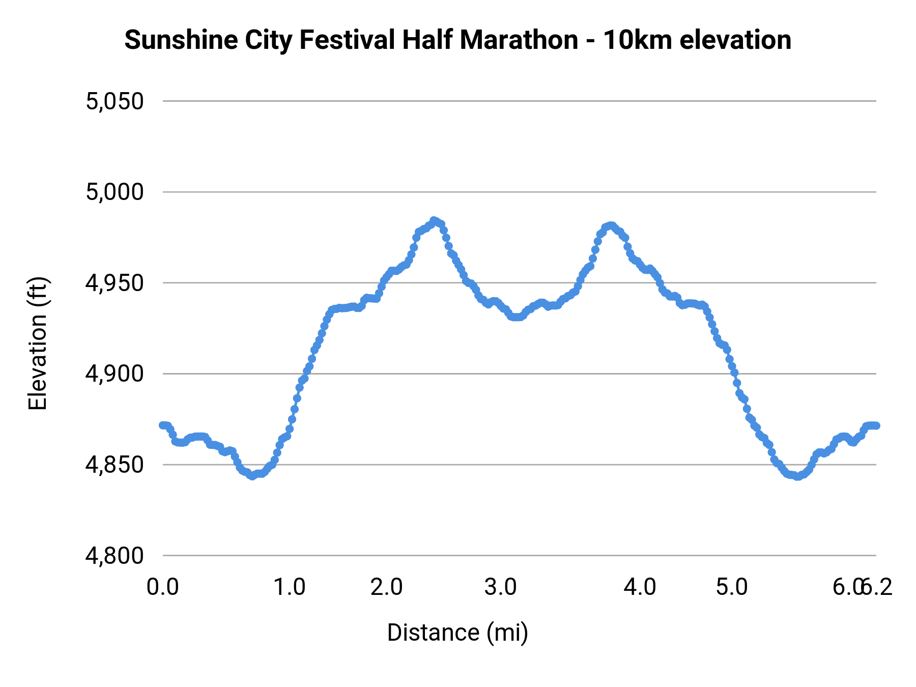 Sunshine City Festival Half Marathon - 10km elevation profile